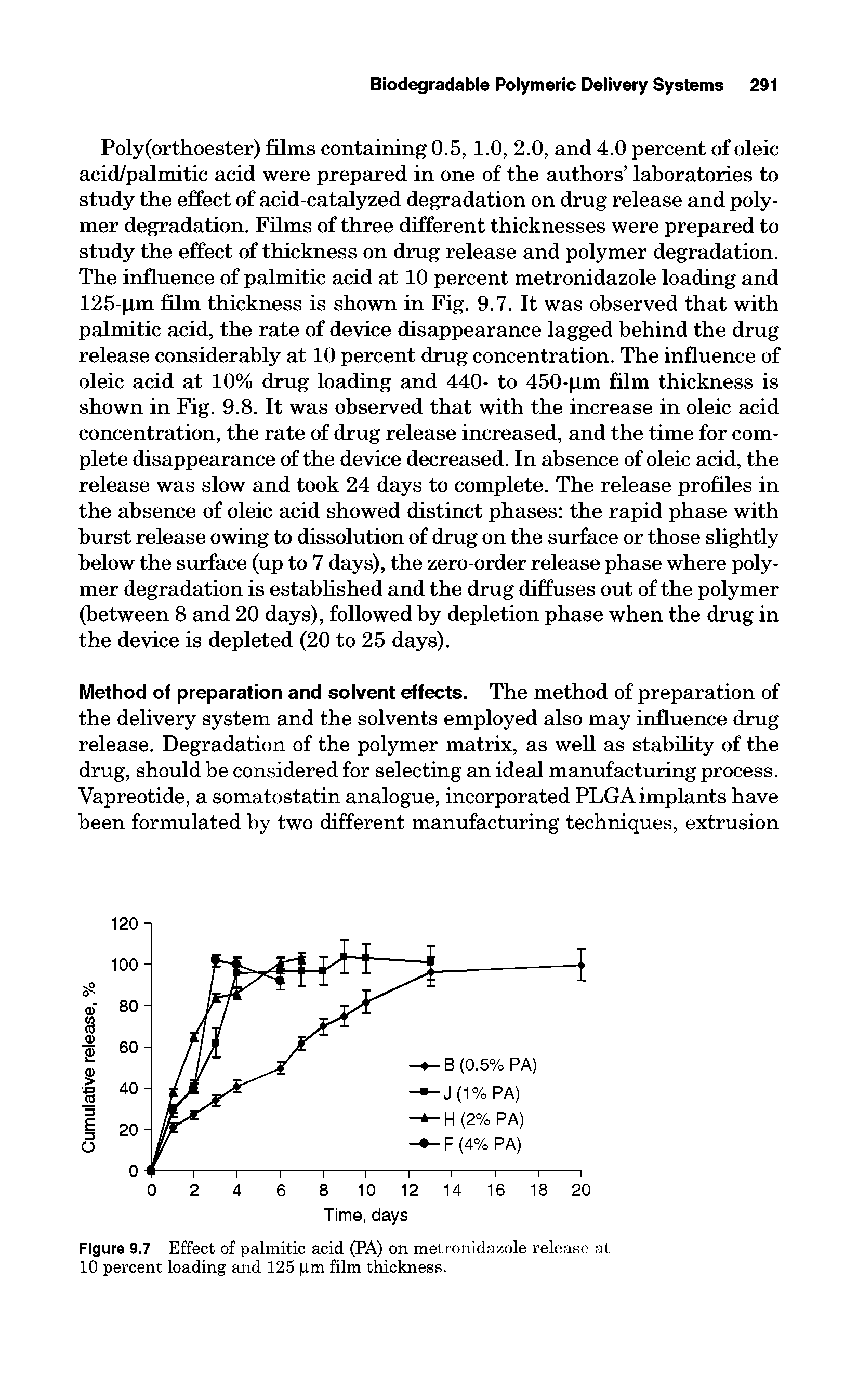 Figure 9.7 Effect of palmitic acid (PA) on metronidazole release at 10 percent loading and 125 pm film thickness.