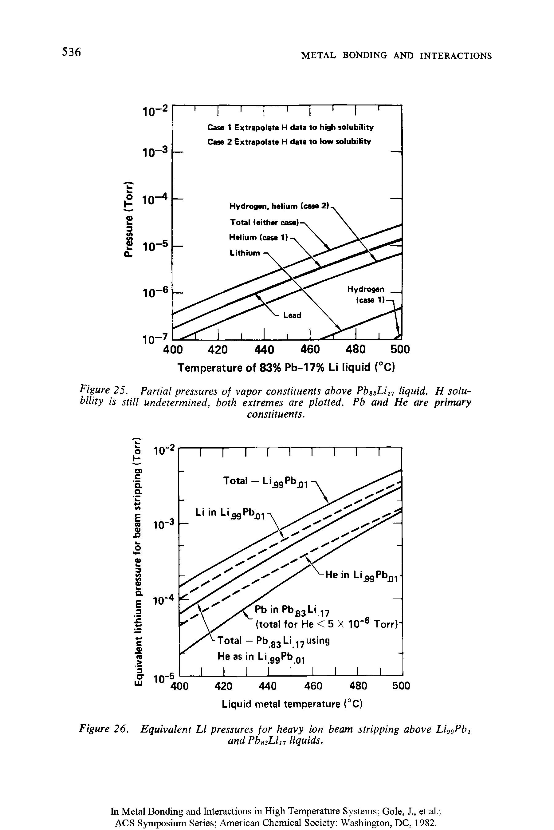 Figure 26. Equivalent Li pressures for heavy ion beam stripping above Li,oPbi...
