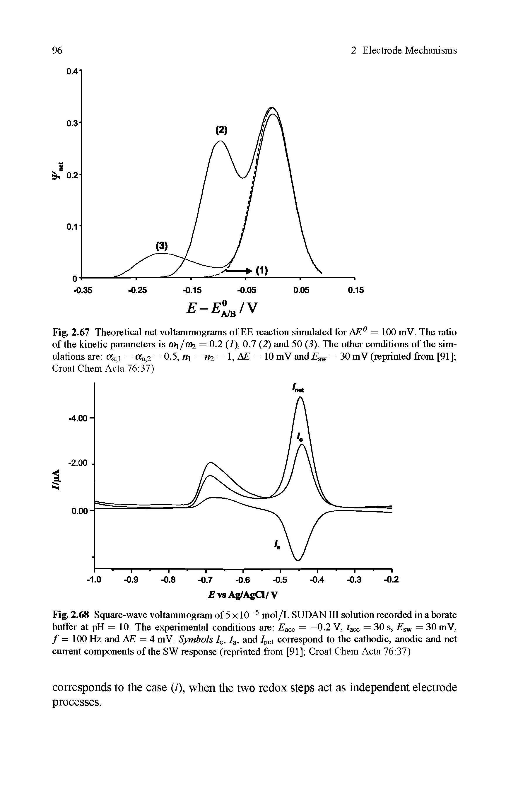 Fig. 2.68 Square-wave voltammogram of 5 x 10 mol/L SUDAN III solution recorded in a Ixuate buffer at pH = 10. The experimental conditions are itacc = —0.2 V, = 30 s, = 30 mV, / = 100 Hz and ML = 4 mV. Symbols 4, 4, and /net correspond to the cathodic, anodic and net current components of the SW response (reprinted from [91] Croat Chem Acta 76 37)...