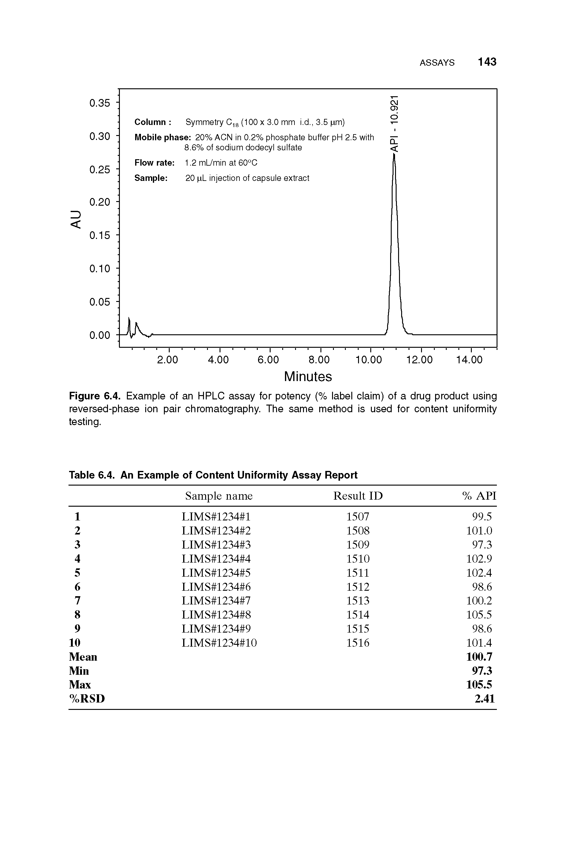 Figure 6.4. Example of an HPLC assay for potency (% label claim) of a drug product using reversed-phase ion pair chromatography. The same method is used for content uniformity testing.