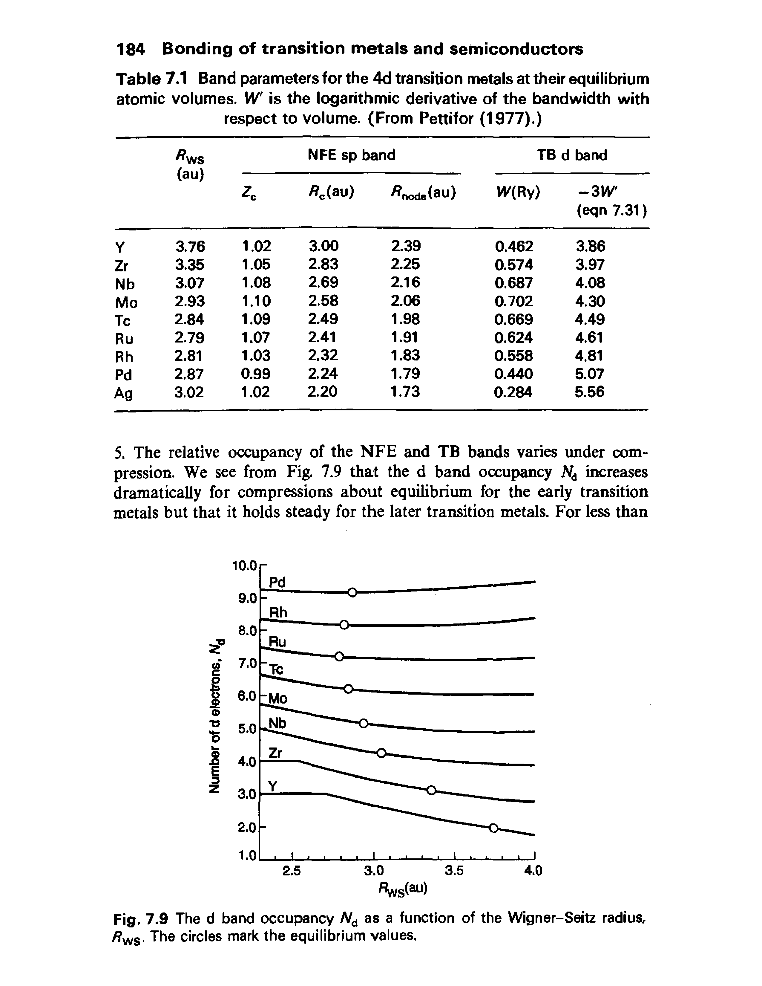 Table 7.1 Band parameters for the 4d transition metals at their equilibrium atomic volumes. W is the logarithmic derivative of the bandwidth with respect to volume. (From Pettifor (1977).)...