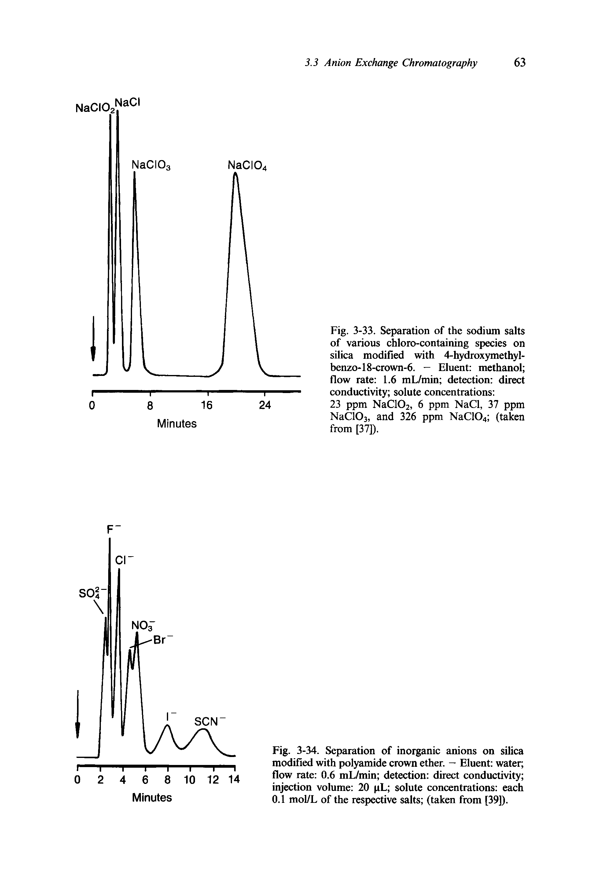 Fig. 3-34. Separation of inorganic anions on silica modified with polyamide crown ether. - Eluent water flow rate 0.6 mL/min detection direct conductivity injection volume 20 pL solute concentrations each 0.1 mol/L of the respective salts (taken from [39]).