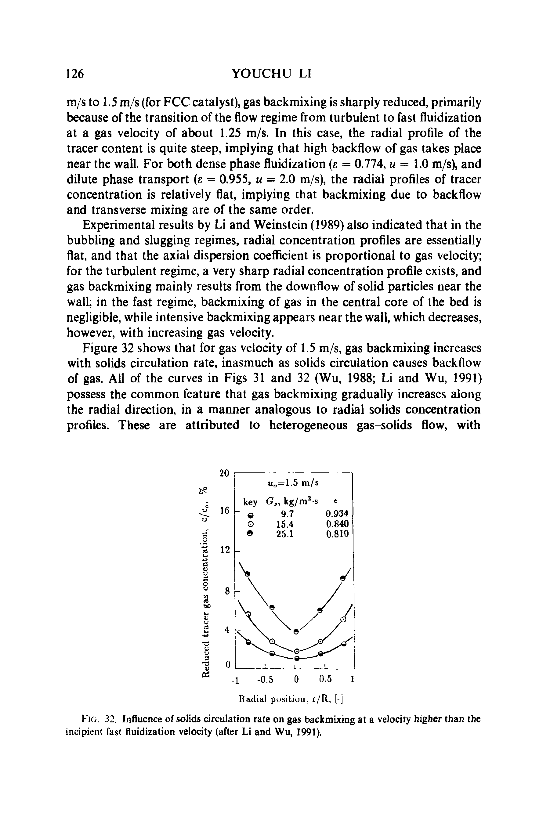 Fig. 32. Influence of solids circulation rate on gas backmixing at a velocity higher than the incipient fast fluidization velocity (after Li and Wu, 1991).