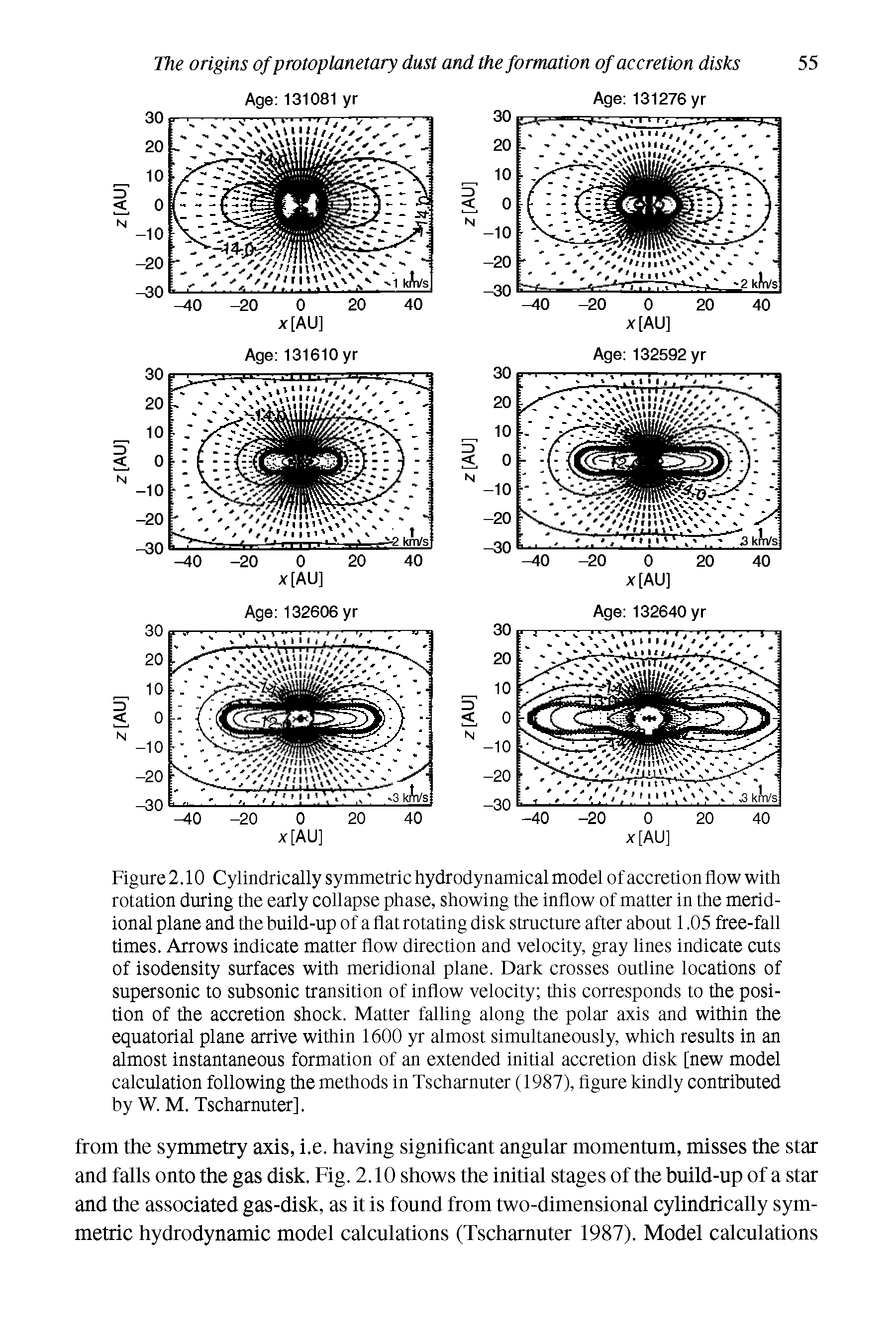 Figure 2.10 Cylindrically symmetric hydrodynamical model of accretion flow with rotation during the early collapse phase, showing the inflow of matter in the meridional plane and the build-up of a flat rotating disk structure after about 1.05 free-fall times. Arrows indicate matter flow direction and velocity, gray lines indicate cuts of isodensity surfaces with meridional plane. Dark crosses outline locations of supersonic to subsonic transition of inflow velocity this corresponds to the position of the accretion shock. Matter falling along the polar axis and within the equatorial plane arrive within 1600 yr almost simultaneously, which results in an almost instantaneous formation of an extended initial accretion disk [new model calculation following the methods in Tscharnuter (1987), figure kindly contributed by W. M. Tscharnuter],...