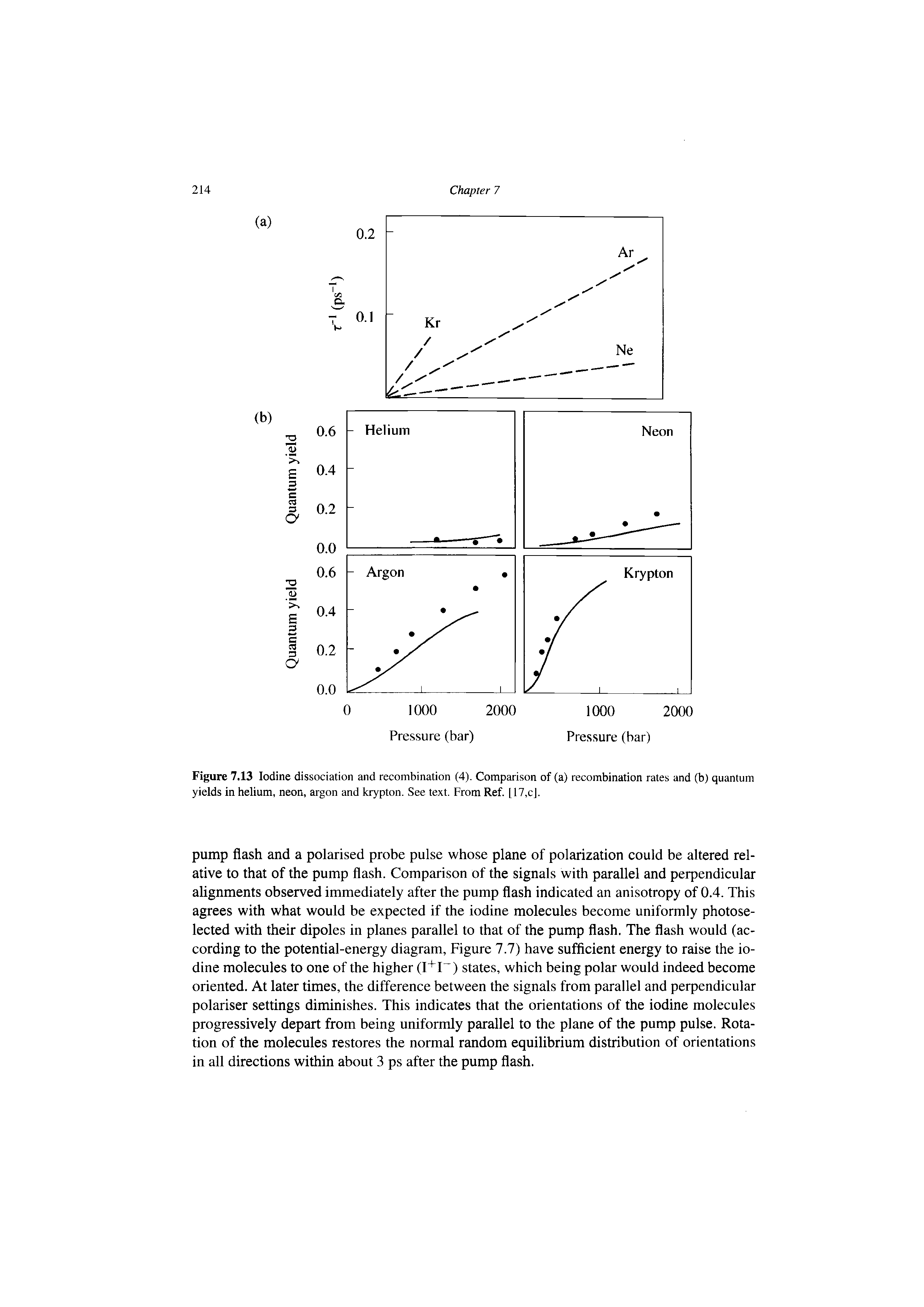 Figure 7.13 Iodine dissociation and recombination (4). Comparison of (a) recombination rates and (b) quantum yields in helium, neon, argon and krypton. See text. From Ref. [17,cJ.