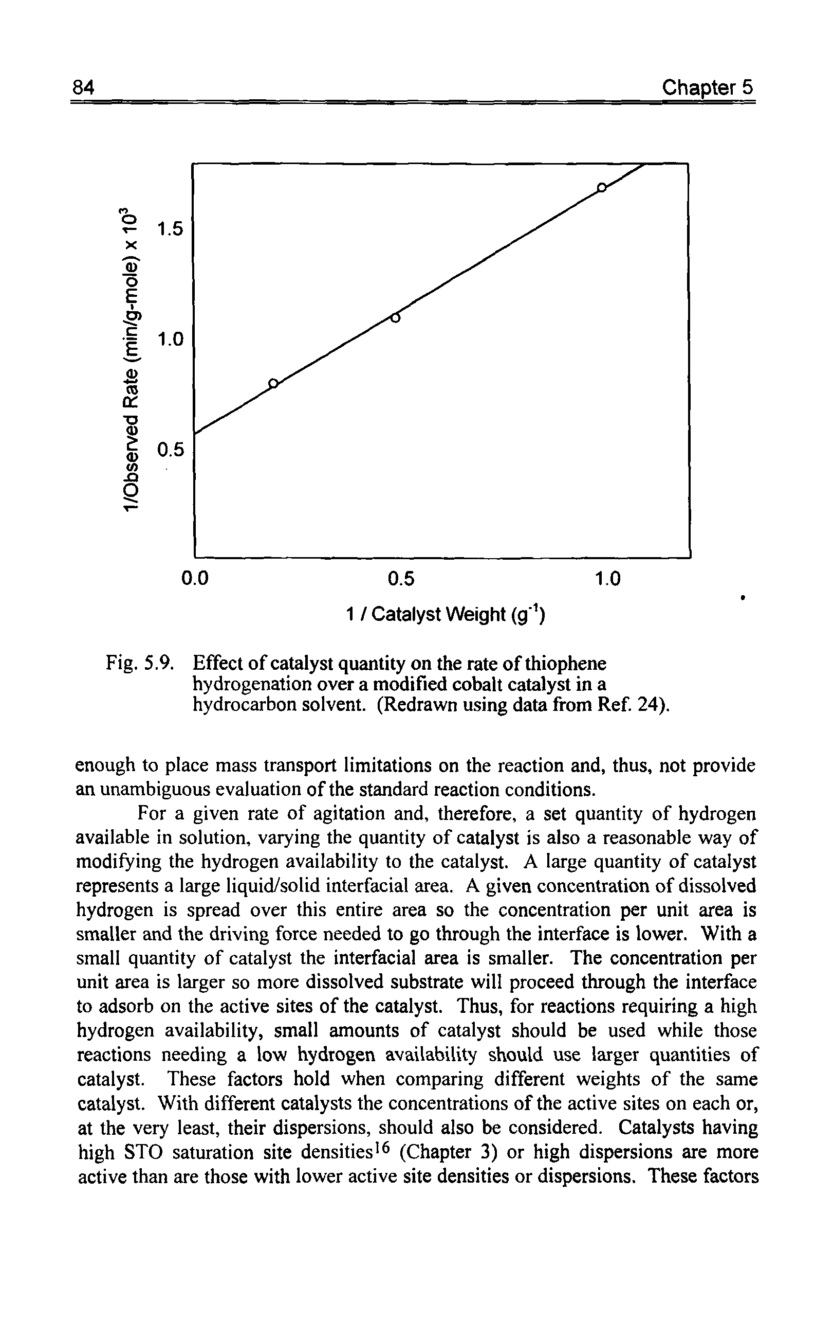 Fig. 5.9. Effect of catalyst quantity on the rate of thiophene hydrogenation over a modified cobalt catalyst in a hydrocarbon solvent. (Redrawn using data from Ref 24).