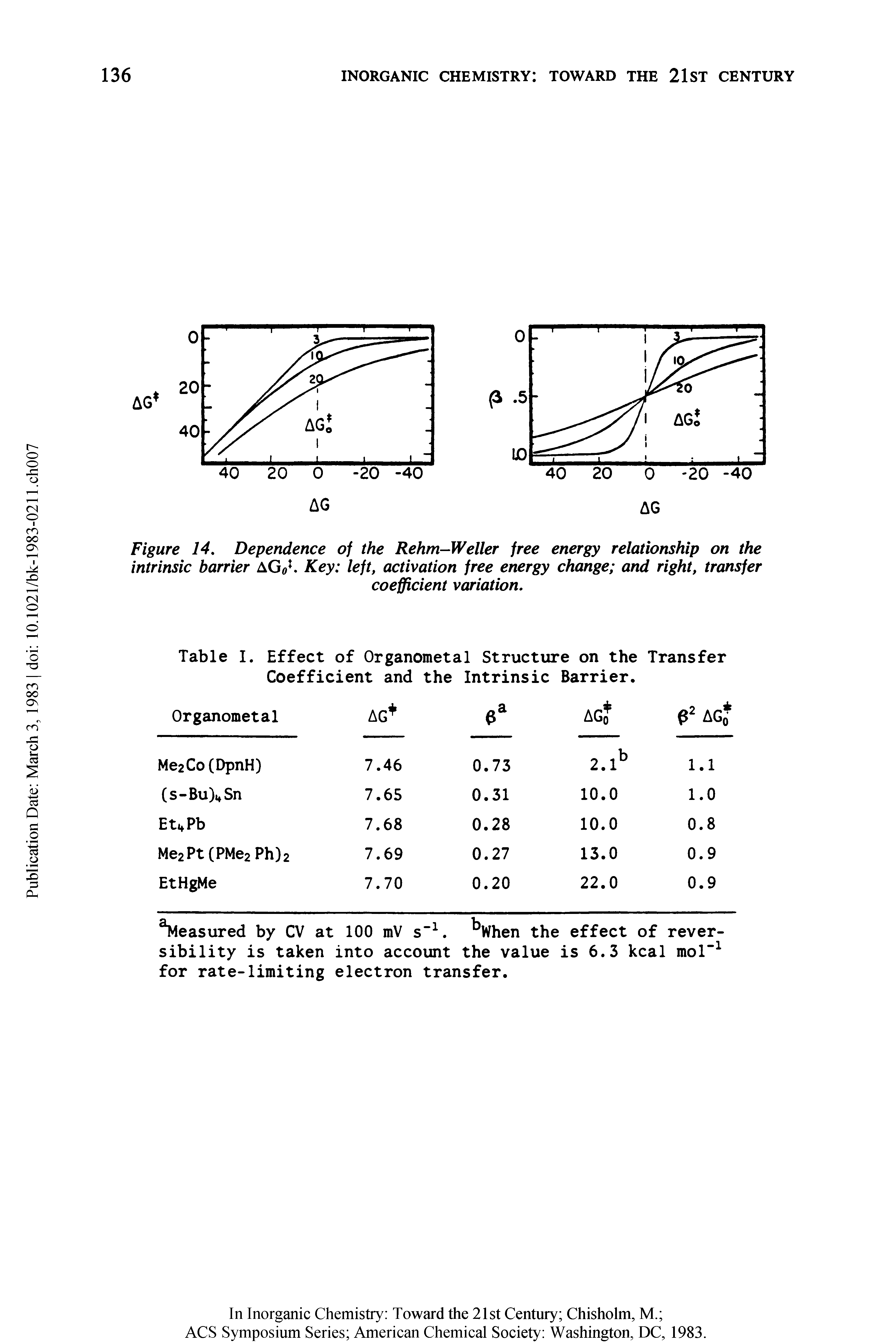 Figure 14. Dependence of the Rehm-Weller free energy relationship on the intrinsic barrier AG. Key left, activation free energy change and right, transfer...