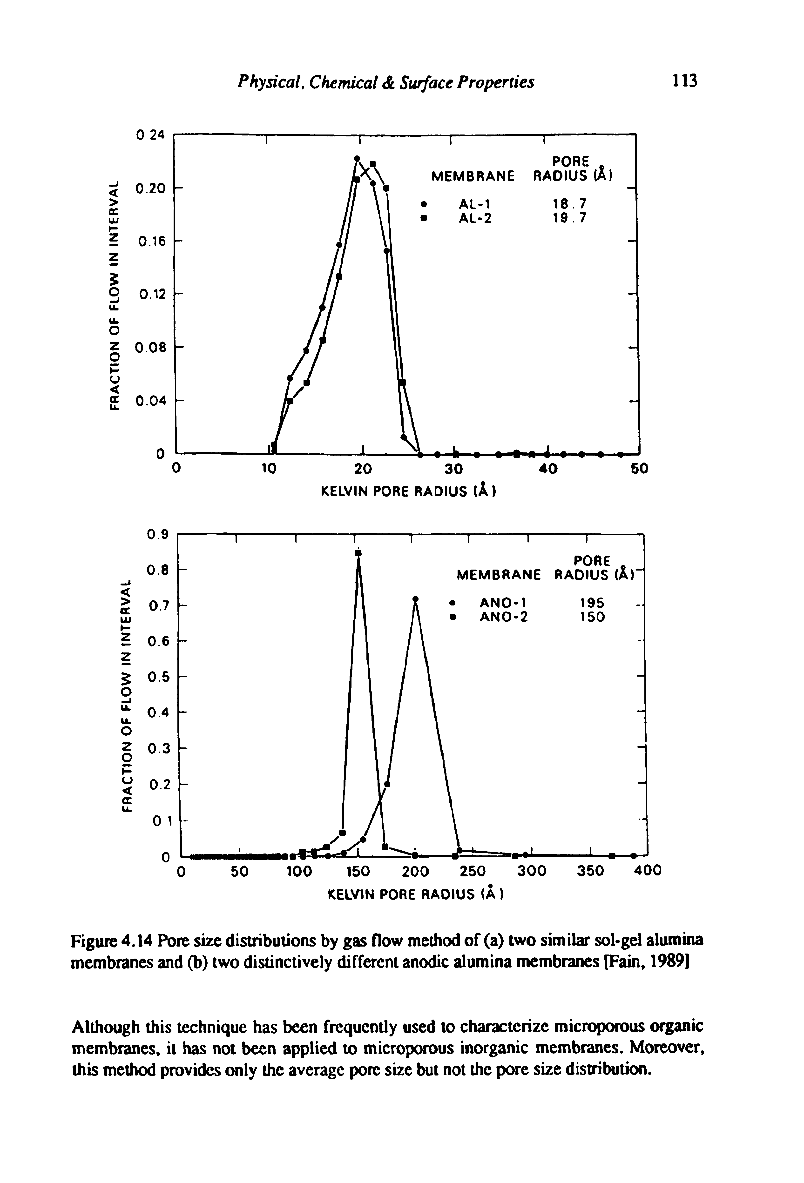 Figure 4.14 Pore size distributions by gas flow method of (a) two similar sol-gel alumina membranes and (b) two distinctively different anodic alumina membranes [Fain 1989]...