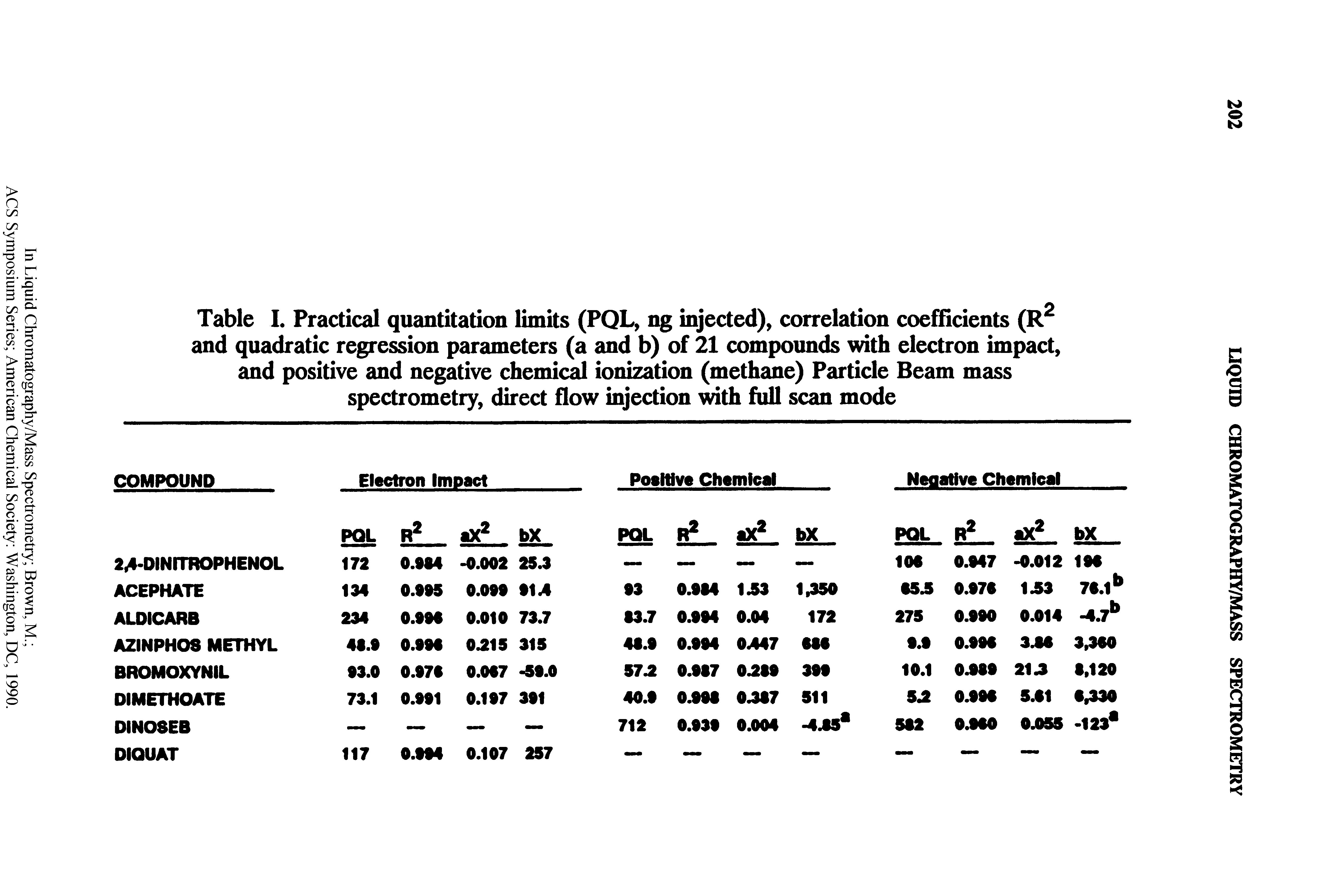 Table I. Practical quantitation limits (PQL, ng injected), correlation coefficients (R2 and quadratic regression parameters (a and b) of 21 compounds with electron impact, and positive and negative chemical ionization (methane) Particle Beam mass spectrometry, direct flow injection with full scan mode...