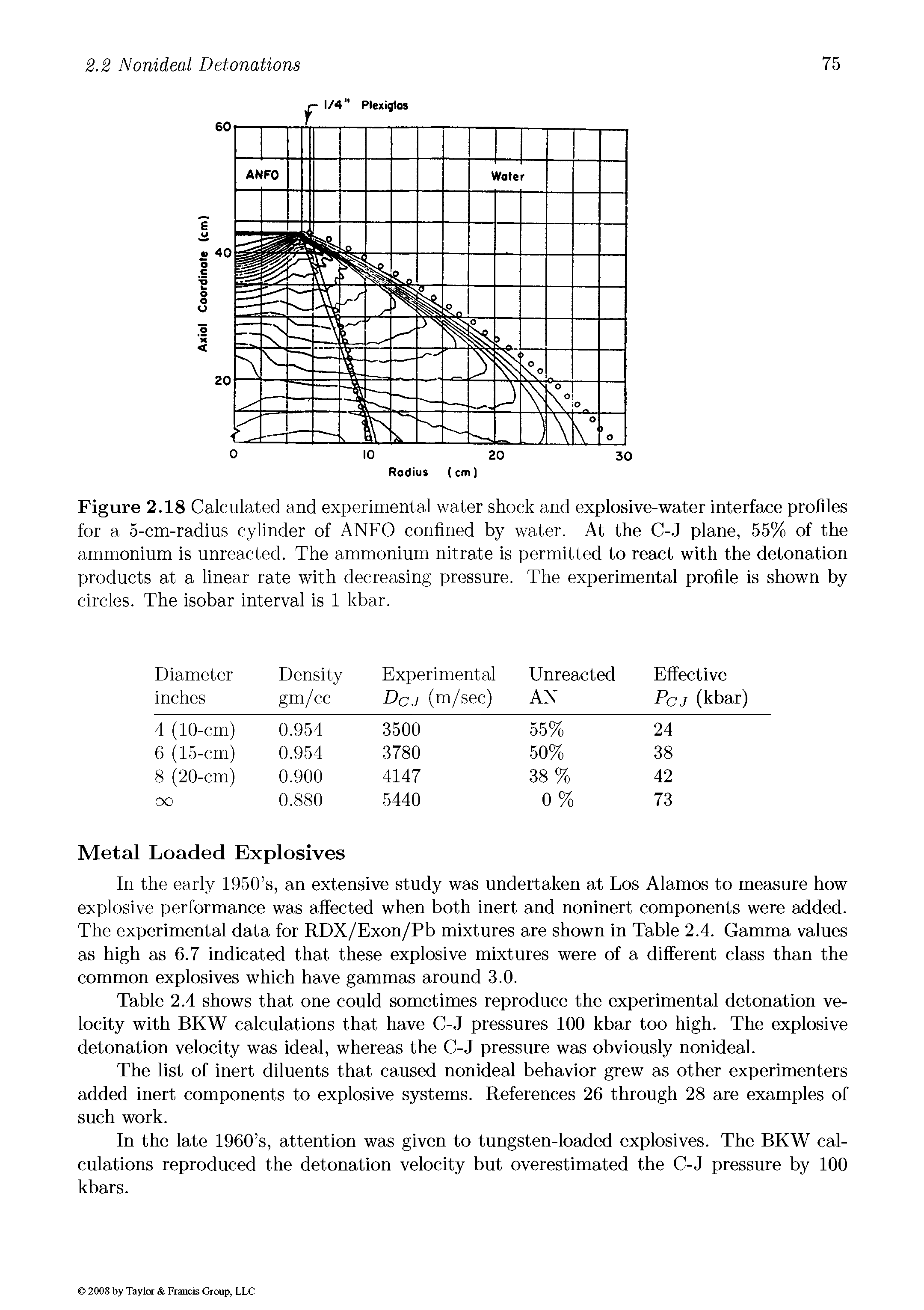 Figure 2.18 Calculated and experimental water shock and explosive-water interface profiles for a 5-cm-radius cylinder of ANFO confined by water. At the C-J plane, 55% of the ammonium is unreacted. The ammonium nitrate is permitted to react with the detonation products at a linear rate with decreasing pressure. The experimental profile is shown by circles. The isobar interval is 1 kbar.