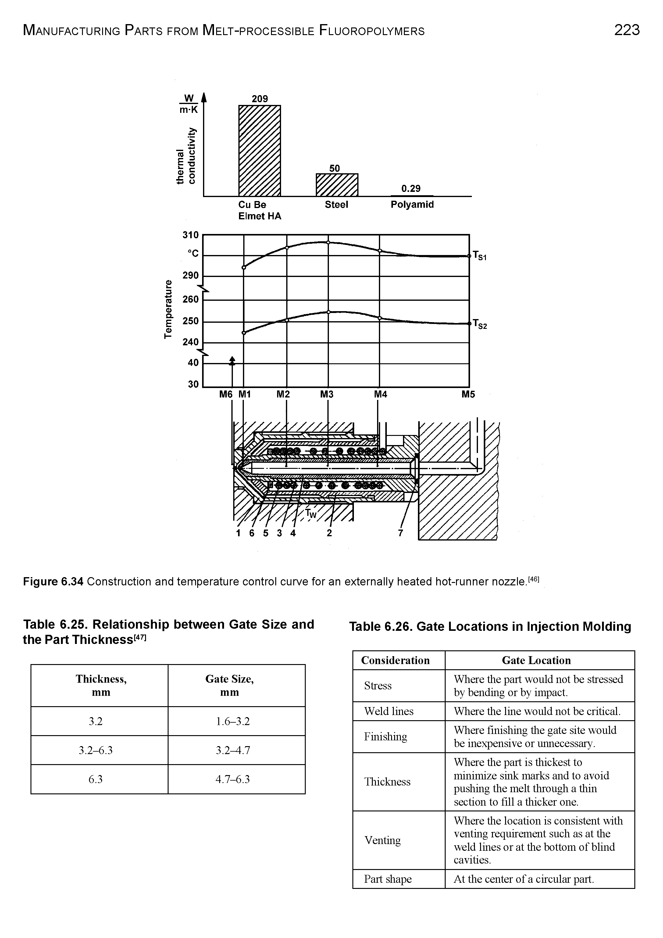 Figure 6.34 Construction and temperature control curve for an externally heated hot-runner nozzle.