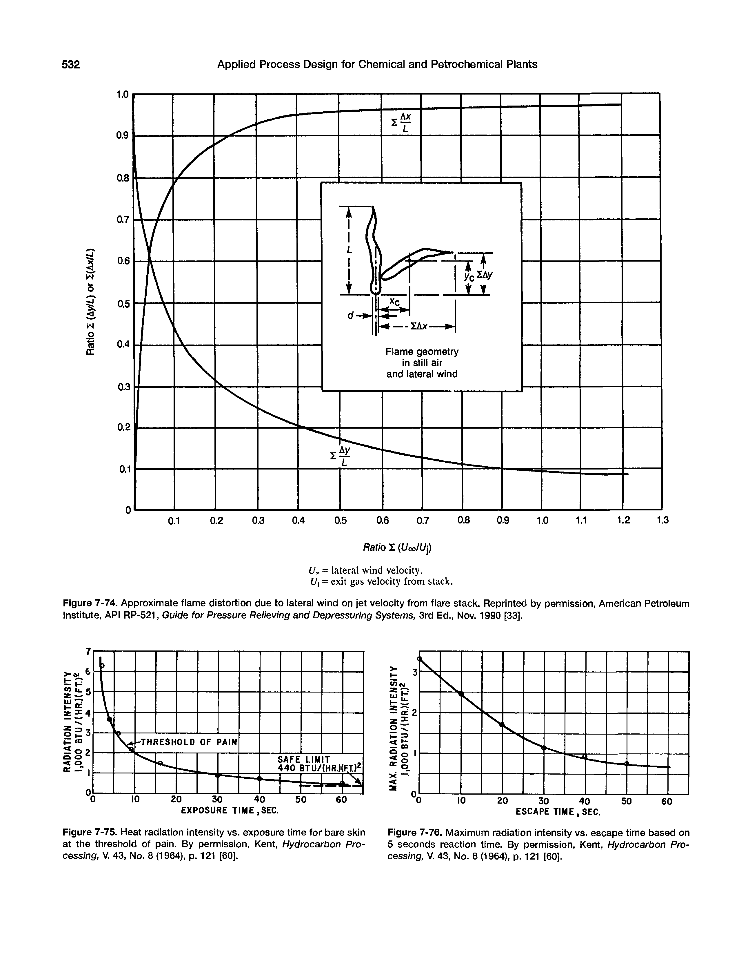 Figure 7-75. Heat radiation intensity vs. exposure time for bare skin at the threshold of pain. By permission, Kent, Hydrocarbon Processing, V. 43, No. 8 (1964), p. 121 [60].
