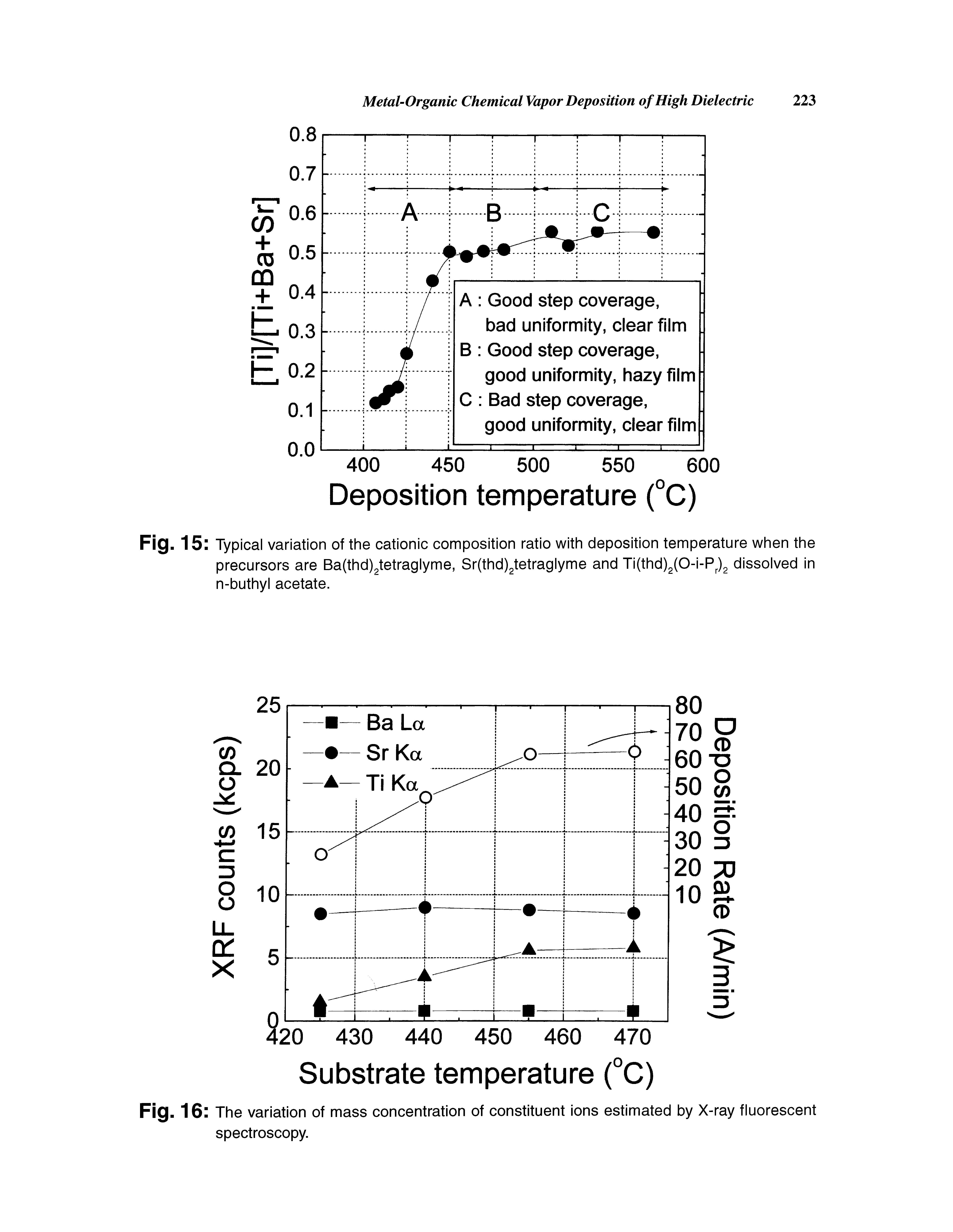 Fig. 15 Typical variation of the cationic composition ratio with deposition temperature when the precursors are Ba(thd)2tetraglyme, Sr(thd)2tetraglyme and Ti(thd)2(0-i-P )2 dissolved in n-buthyl acetate.
