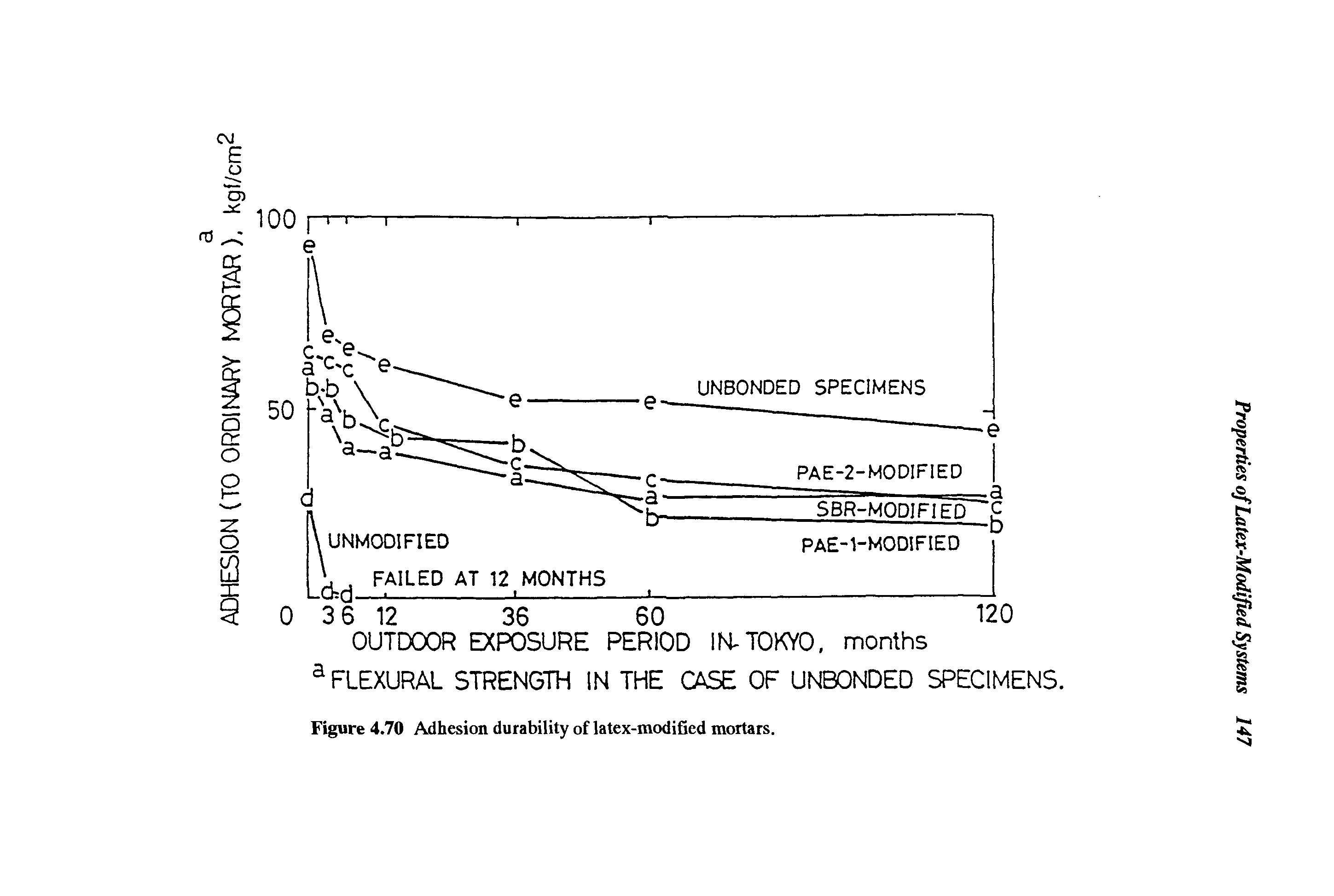 Figure 4.70 Adhesion durability of latex-modified mortars.
