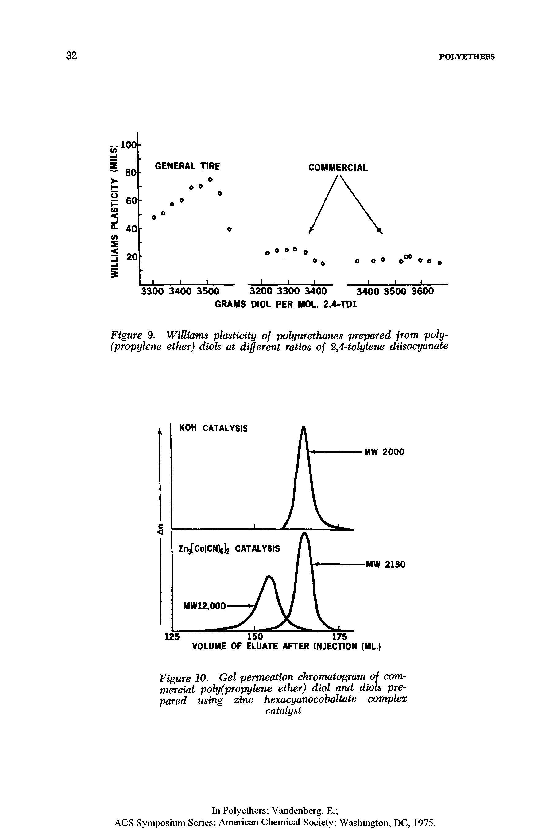 Figure 9. Williams plasticity of polyurethanes prepared from poly-(propylene ether) diols at d erent ratios of 2,4-tolylene diisocyanate...