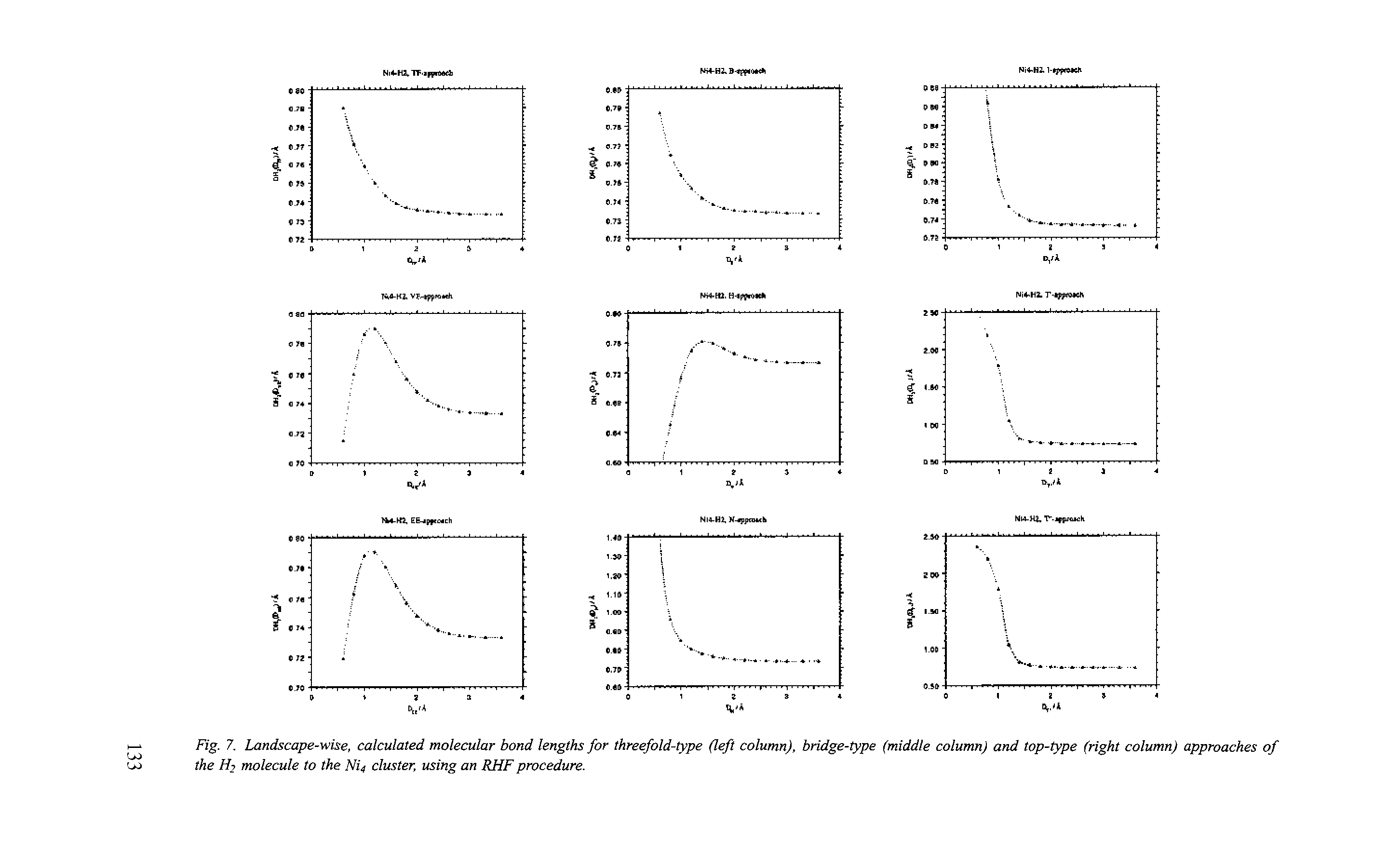 Fig. 7. Landscape-wise, calculated molecular bond lengths for threefold-type (left column), bridge-type (middle column) and top-type (right column) approaches of...