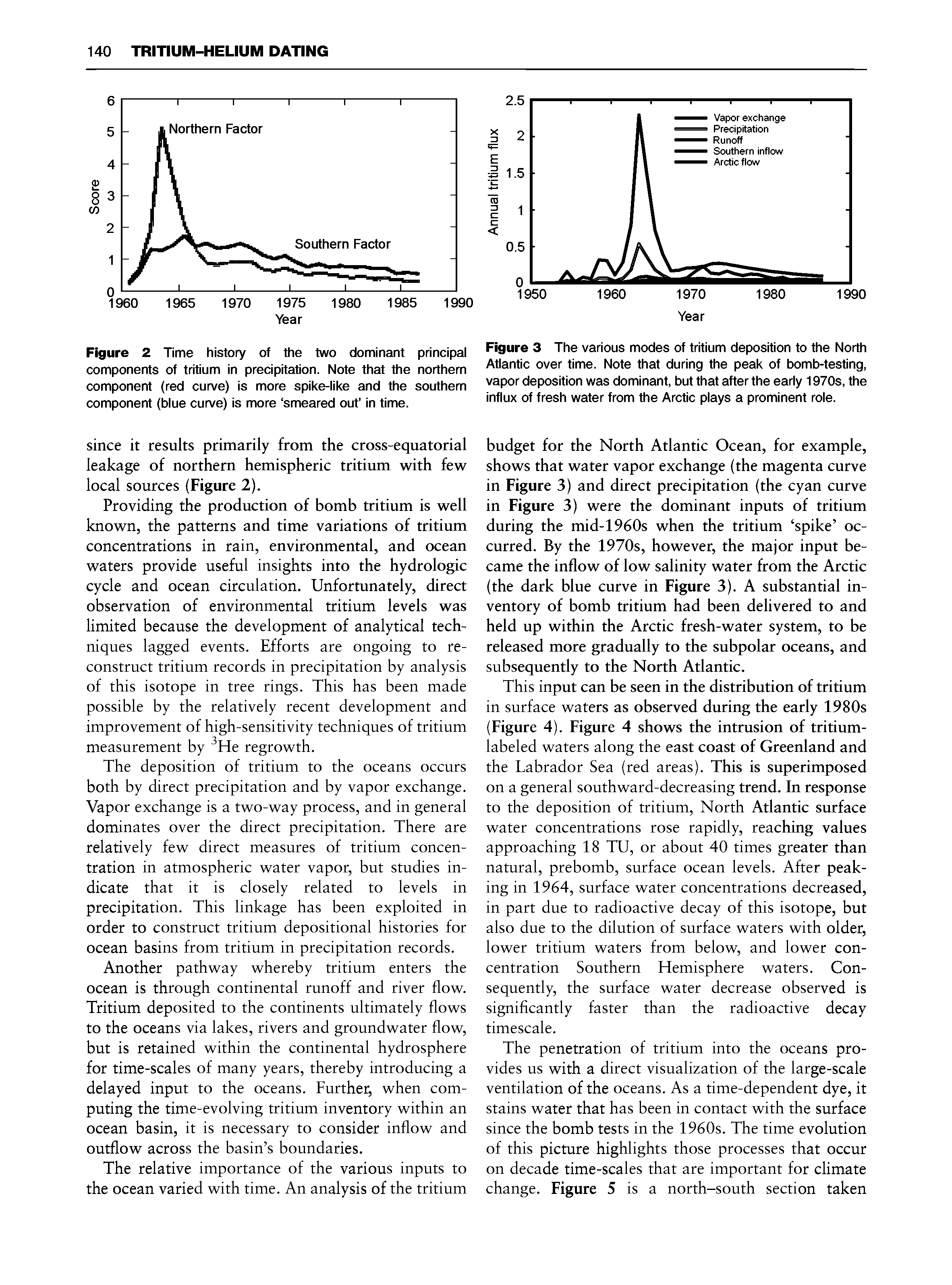 Figure 2 Time history of the two dominant principal components of tritium in precipitation. Note that the northern component (red curve) is more spike-like and the southern component (blue curve) is more smeared out in time.