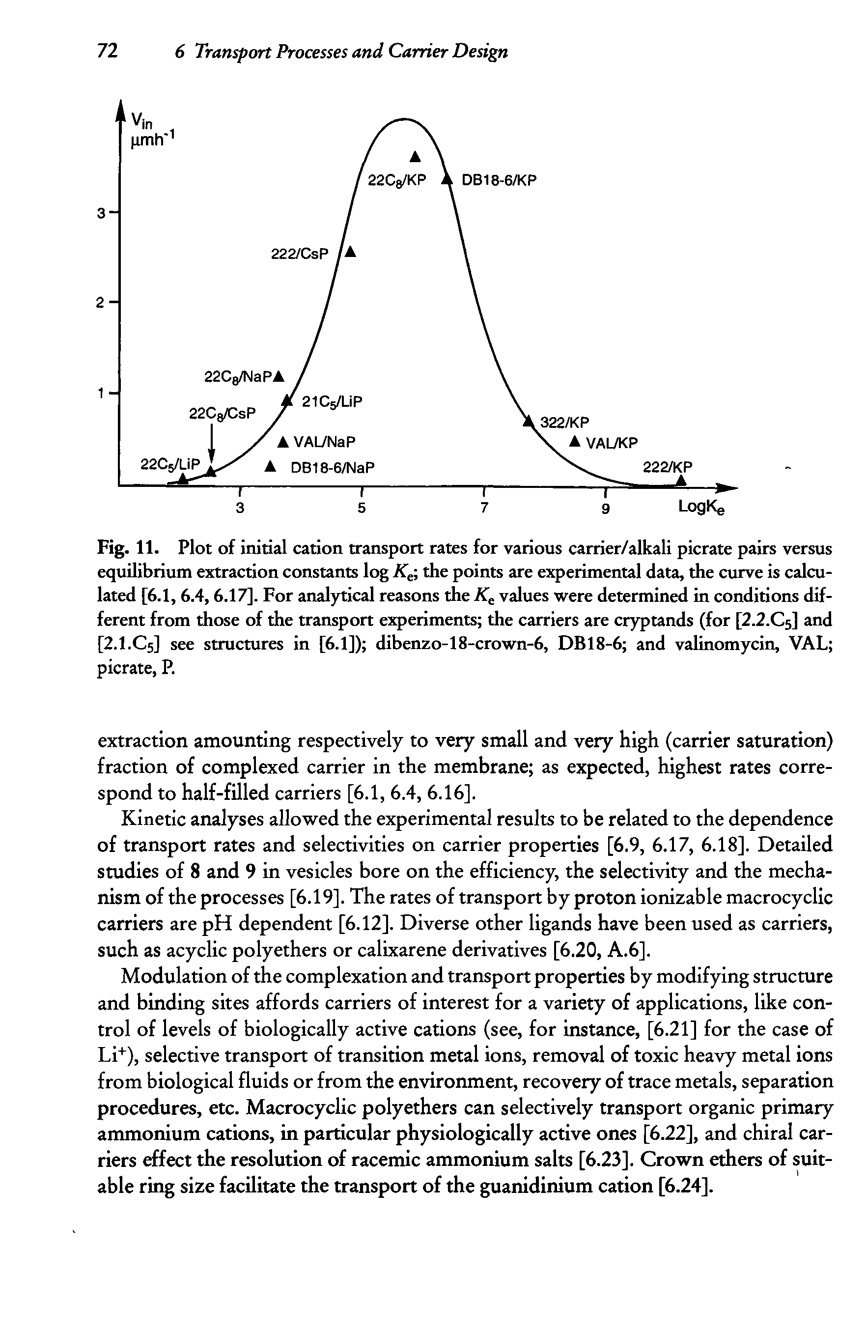 Fig. 11. Plot of initial cation transport rates for various carrier/alkali picrate pairs versus equilibrium extraction constants log Ke the points are experimental data, the curve is calculated [6.1, 6.4,6.17]. For analytical reasons the Ke values were determined in conditions different from those of the transport experiments the carriers are cryptands (for [2.2.C5] and [2.1.C5] see structures in [6.1]) dibenzo-18-crown-6, DB18-6 and valinomycin, VAL picrate, P.