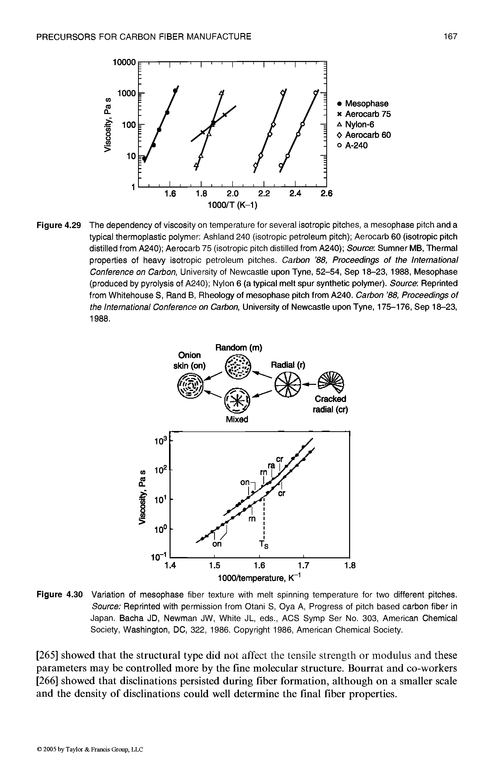 Figure 4.29 The dependency of viscosity on temperature for several isotropic pitches, a mesophase pitch and a typical thermoplastic polymer Ashland 240 (isotropic petroleum pitch) Aerocarb 60 (isotropic pitch distilled from A240) Aerocarb 75 (isotropic pitch distilled from A240) Source. Sumner MB, Thermal properties of heavy isotropic petroleum pitches. Carbon 88, Proceedings of the International Conference on Carbon, University of Newcastle upon Tyne, 52-54, Sep 18-23,1988, Mesophase (produced by pyrolysis of A240) Nylon 6 (a typical melt spur synthetic polymer). Source Reprinted from Whitehouse S, Rand B, Rheology of mesophase pitch from A240. Carbon 88, Proceedings of the International Conference on Carbon, University of Newcastle upon Tyne, 175-176, Sep 18-23, 1988.