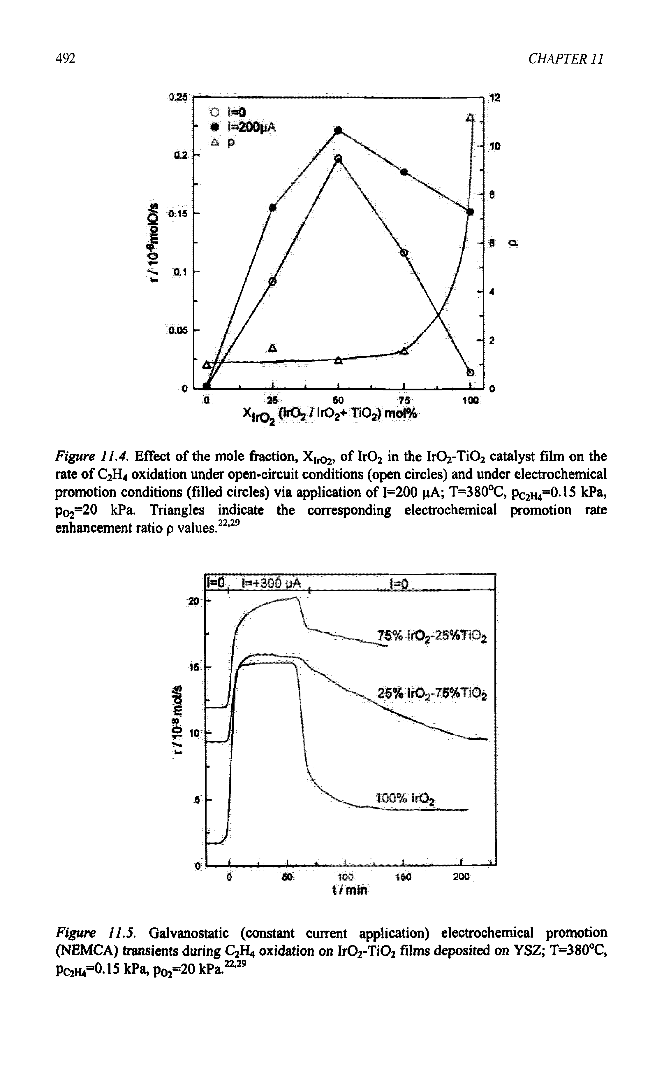 Figure 11.5. Galvanostatic (constant current application) electrochemical promotion (NEMCA) transients during C2H4 oxidation on Ir02-Ti02 films deposited on YSZ T=380°C, Pc2H4=0.15 kPa, pO2=20 kPa.22,29...