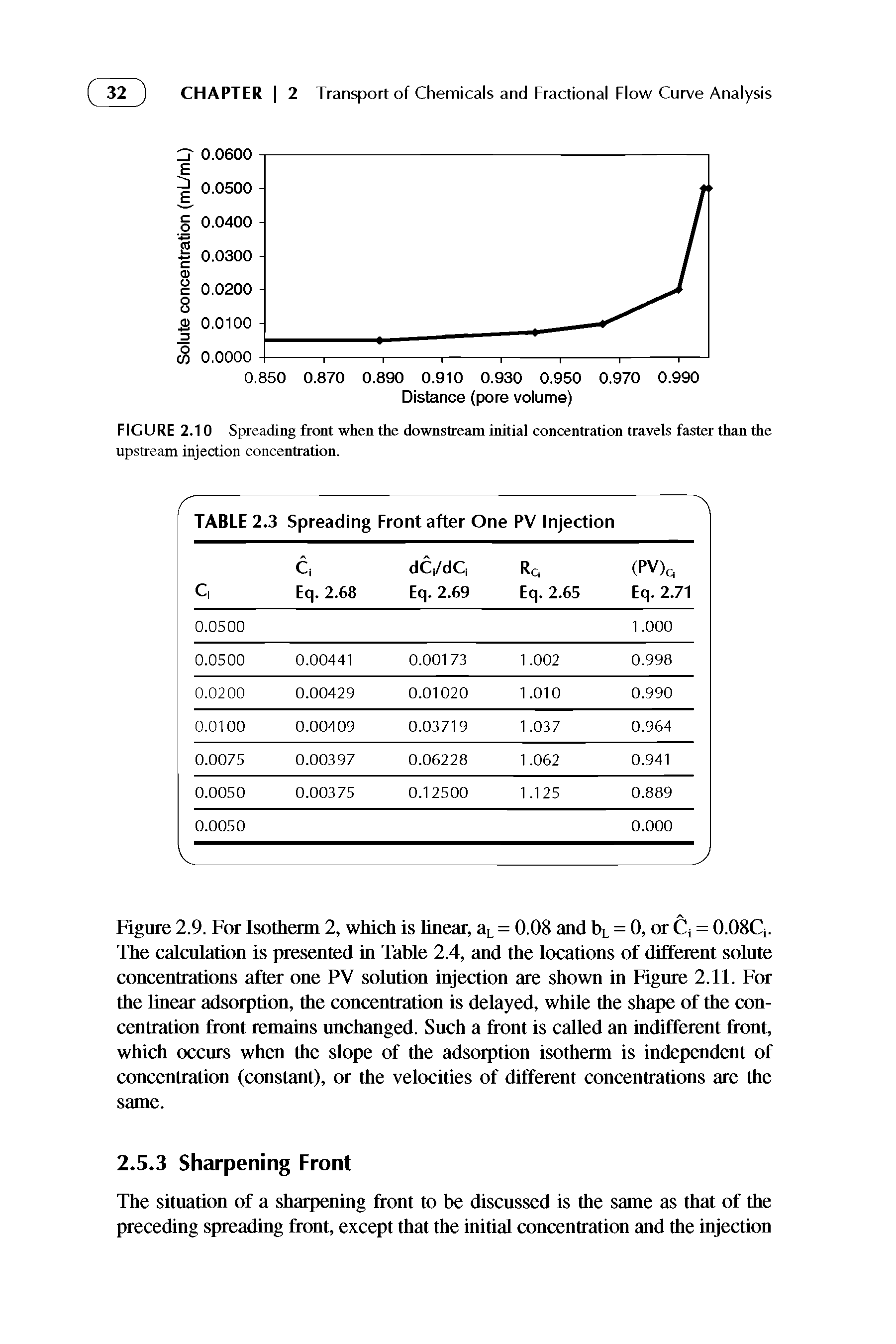 Figure 2.9. For Isotherm 2, which is hnear, = 0.08 and 5l = 0, or Cj = 0.08Q. The calculation is presented in Table 2.4, and the locations of different solute concentrations after one PV solution injection are shown in Figure 2.11. For the linear adsorption, the concentration is delayed, while the shape of the concentration front remains unchanged. Such a front is called an indifferent front, which occurs when the slope of the adsorption isotherm is independent of concentration (constant), or the velocities of different concentrations are the same.
