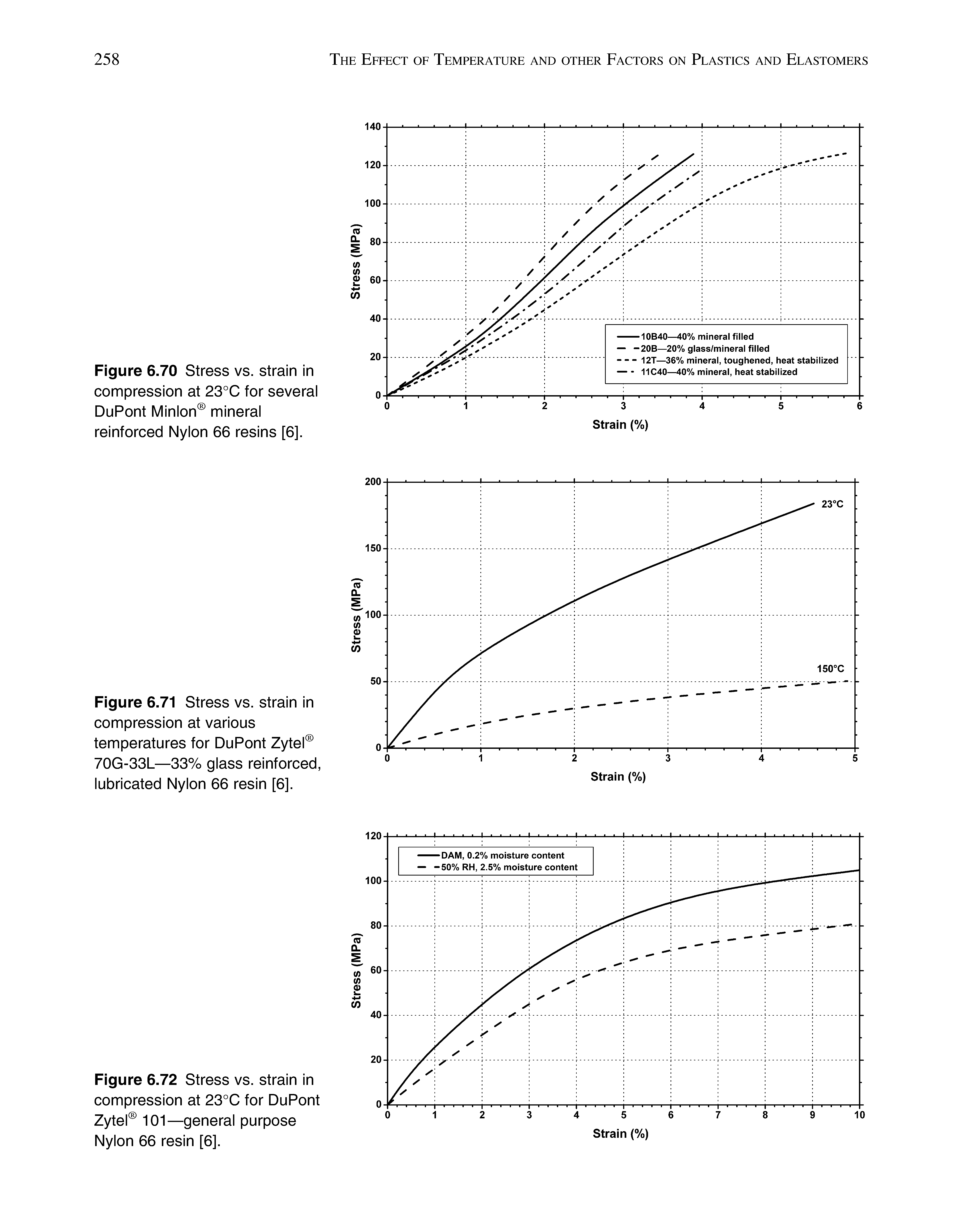 Figure 6.71 Stress vs. strain in compression at various temperatures for DuPont Zytel 70G-33L—33% glass reinforced, lubricated Nylon 66 resin [6].