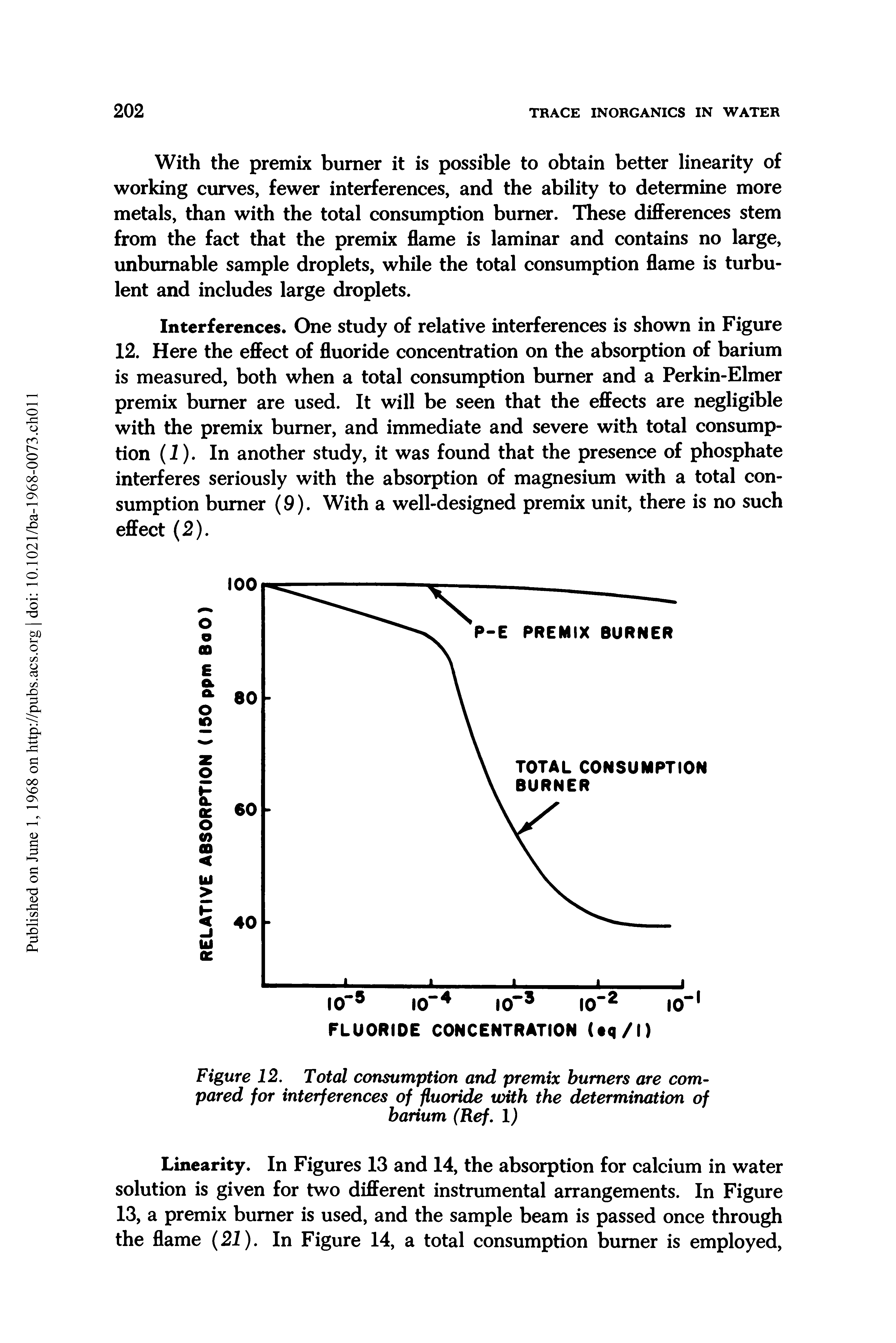 Figure 12, Total consumption and premix burners are compared for interferences of fluoride with the determination of barium (Ref, 1)...