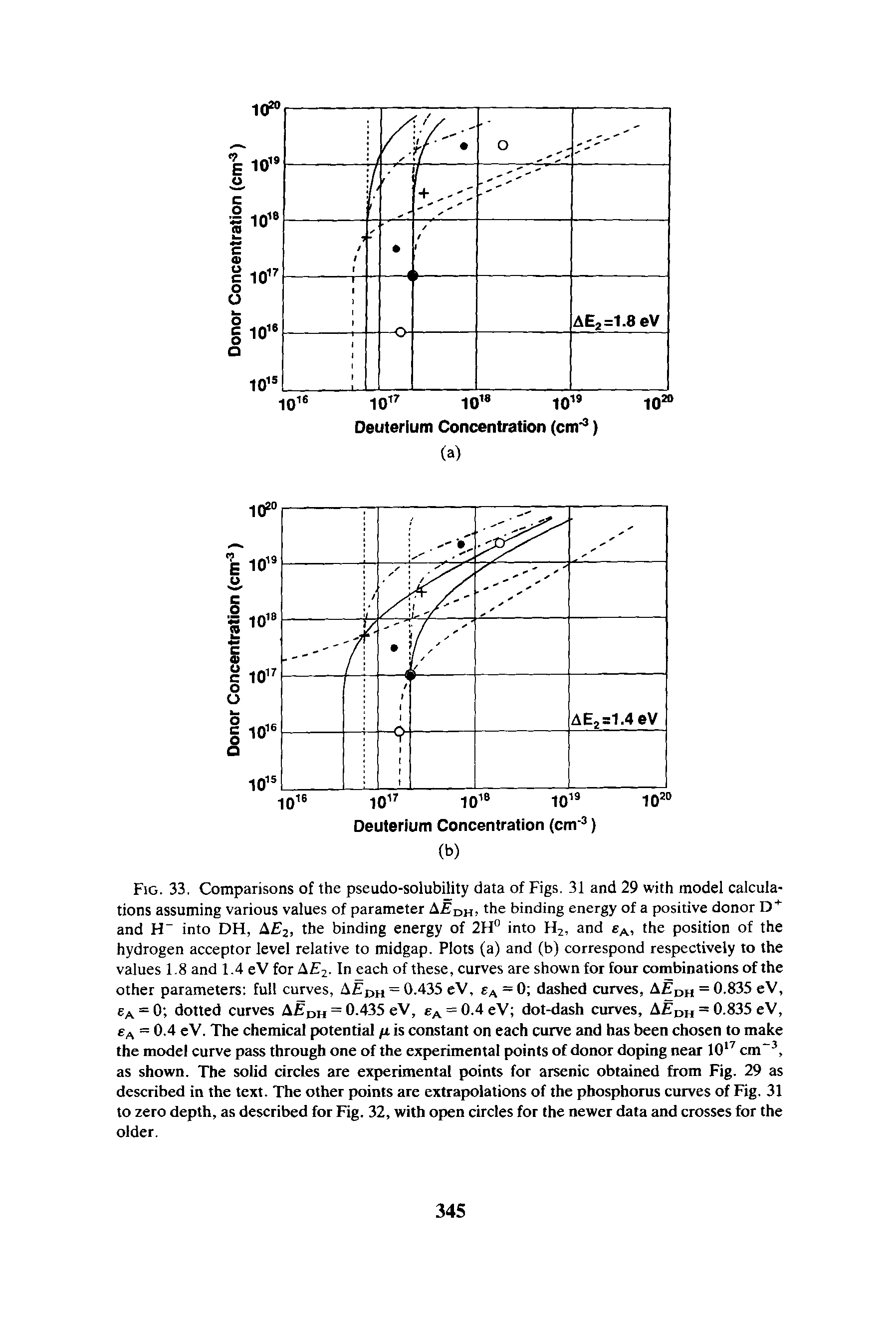 Fig. 33. Comparisons of the pseudo-solubility data of Figs. 31 and 29 with model calculations assuming various values of parameter A DH, the binding energy of a positive donor D + and H into DH, AE2, the binding energy of 2H° into H2, and eA, the position of the hydrogen acceptor level relative to midgap. Plots (a) and (b) correspond respectively to the values 1.8 and 1.4 eV for A E2- In each of these, curves are shown for four combinations of the other parameters full curves, AEDH = 0.435 eV, eA = 0 dashed curves, AEDH = 0.835 eV, ea = 0 dotted curves AEDH = 0.435 eV, eA = 0.4eV dot-dash curves, A DH = 0.835 eV, eA = 0.4 eV. The chemical potential fi is constant on each curve and has been chosen to make the model curve pass through one of the experimental points of donor doping near 1017 cm-3, as shown. The solid circles are experimental points for arsenic obtained from Fig. 29 as described in the text. The other points are extrapolations of the phosphorus curves of Fig. 31 to zero depth, as described for Fig. 32, with open circles for the newer data and crosses for the older.