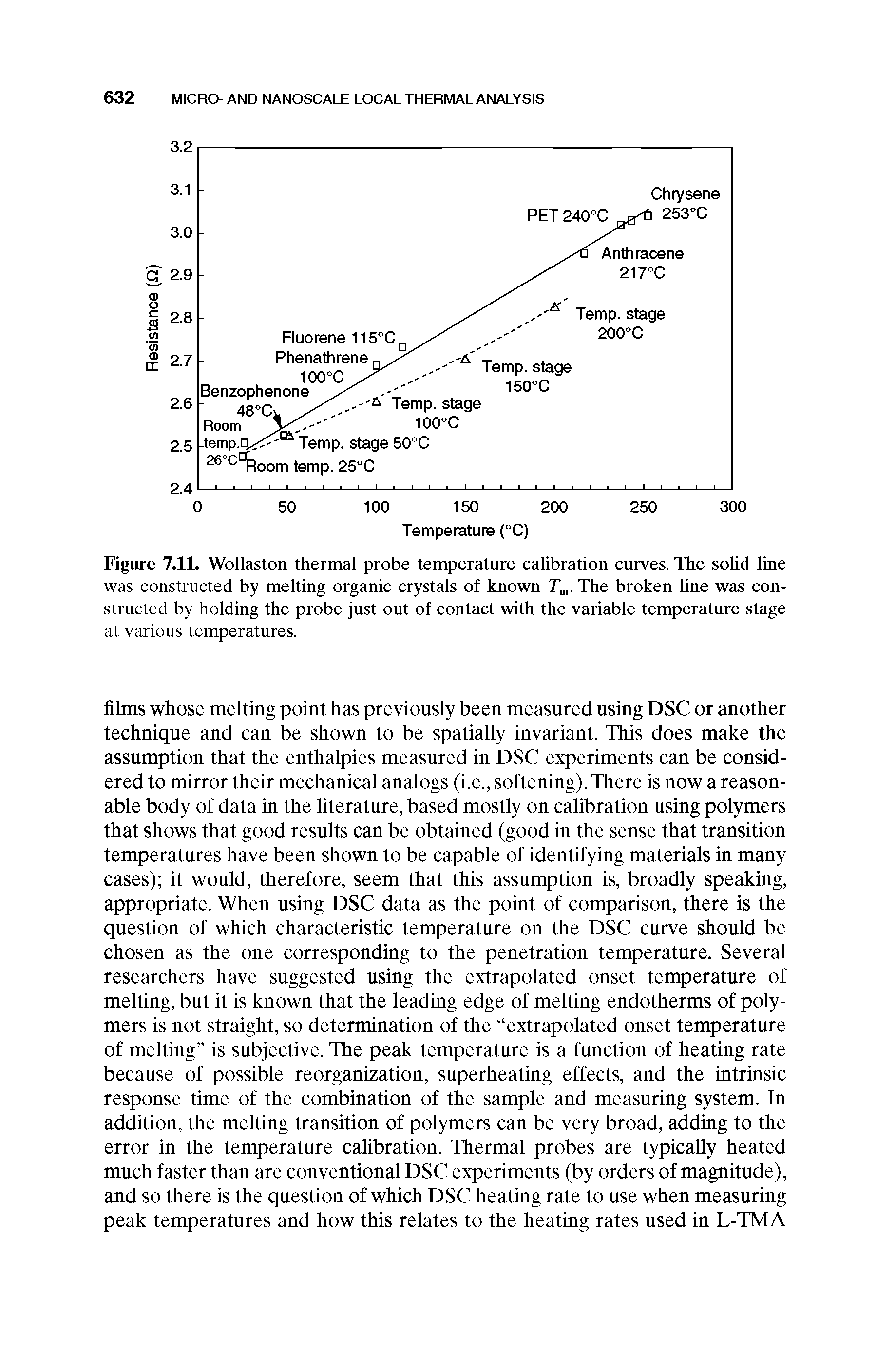 Figure 7.11. Wollaston thermal probe temperature calibration curves. The soUd line was constructed by melting organic crystals of known T. The broken Une was constructed by holding the probe just out of contact with the variable temperature stage at various temperatures.