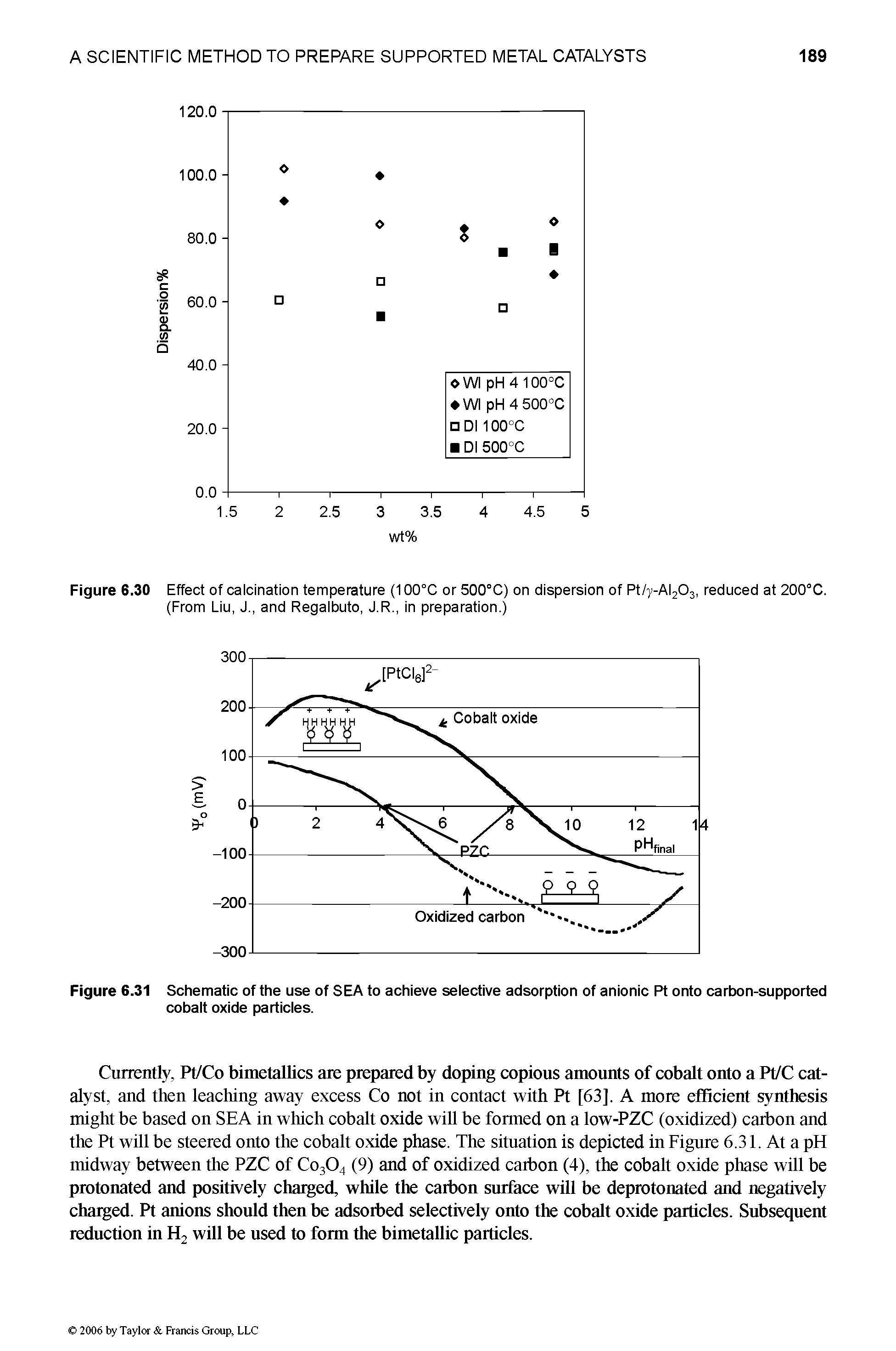 Figure 6.30 Effect of calcination temperature (100°C or 500°C) on dispersion of Pt/y-AI203, reduced at 200°C. (From Liu, J., and Regalbuto, J.R., in preparation.)...