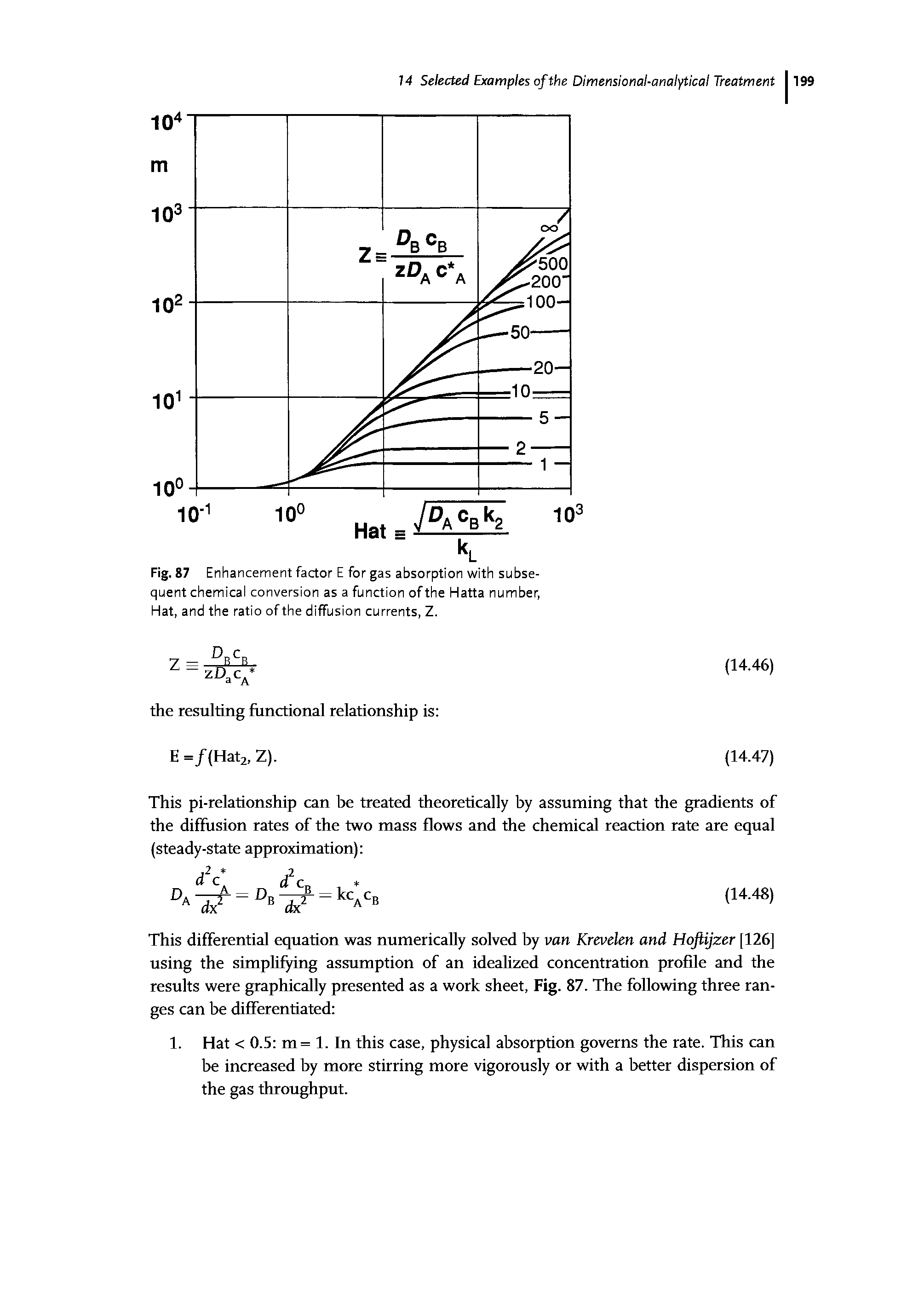 Fig. 87 Enhancement factor E for gas absorption with subsequent chemical conversion as a function of the Hatta number, Hat, and the ratio of the diffusion currents, Z.