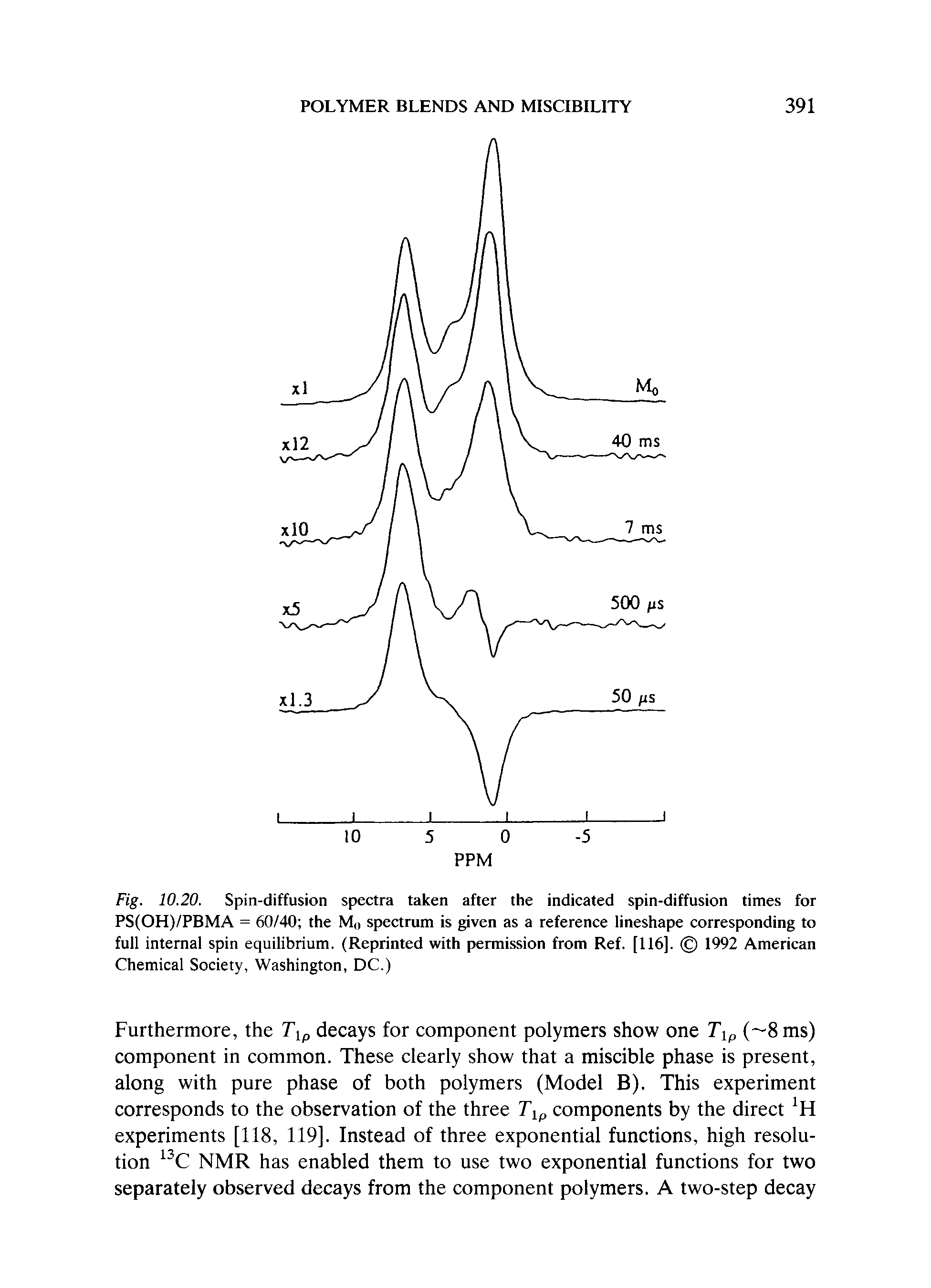 Fig. 10.20. Spin-diffusion spectra taken after the indicated spin-diffusion times for PS(OH)/PBMA = 60/40 the Mo spectrum is given as a reference lineshape corresponding to full internal spin equilibrium. (Reprinted with permission from Ref. [116]. 1992 American Chemical Society, Washington, DC.)...