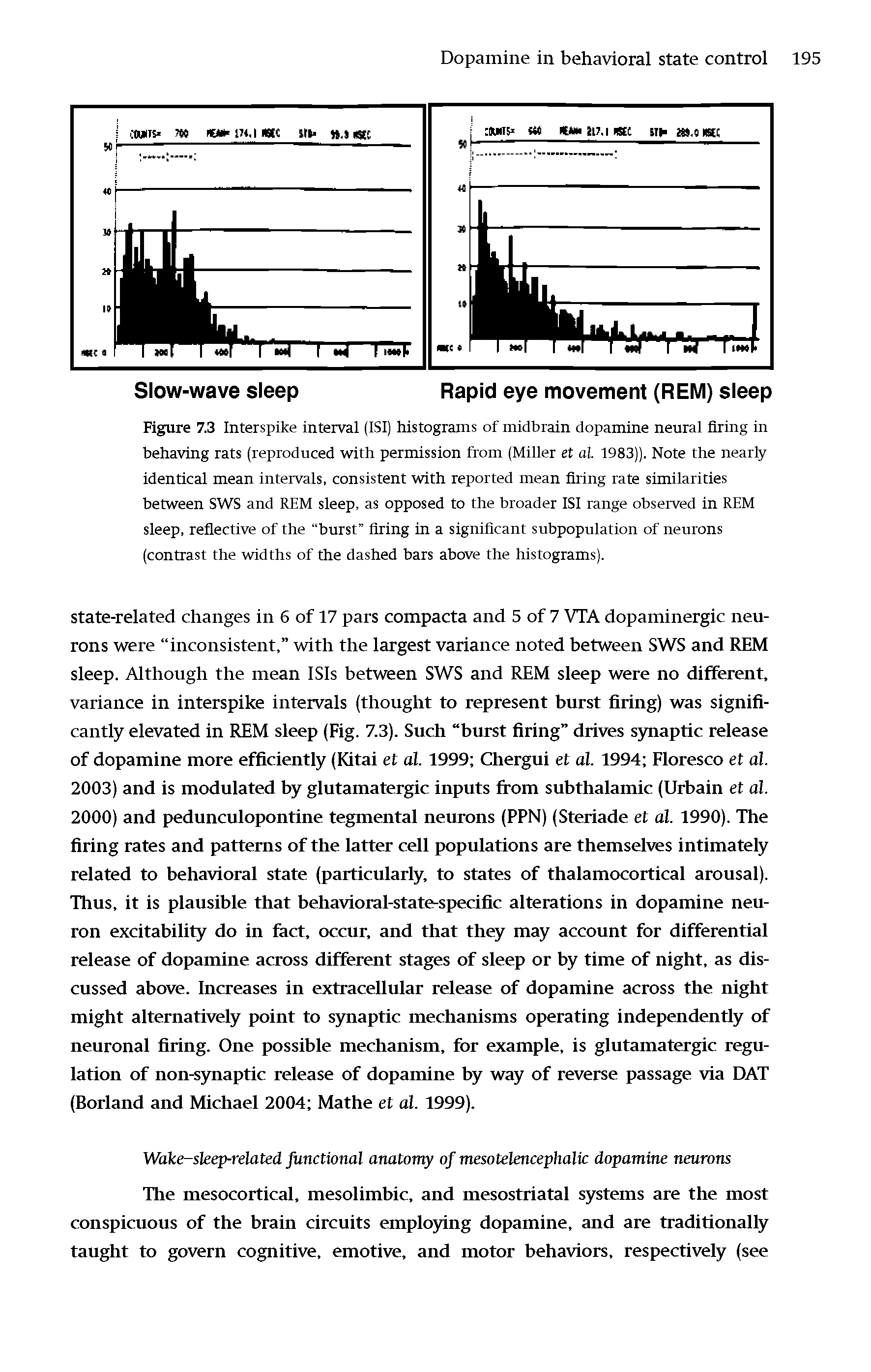 Figure 7.3 Interspike interval (ISI) histograms of midbrain dopamine neural firing in behaving rats (reproduced with permission from (Miller et al. 1983)). Note the nearly identical mean intervals, consistent with reported mean firing rate similarities between SWS and REM sleep, as opposed to the broader ISI range observed in REM sleep, reflective of the burst firing in a significant subpopulation of neurons (contrast the widths of the dashed bars above the histograms).