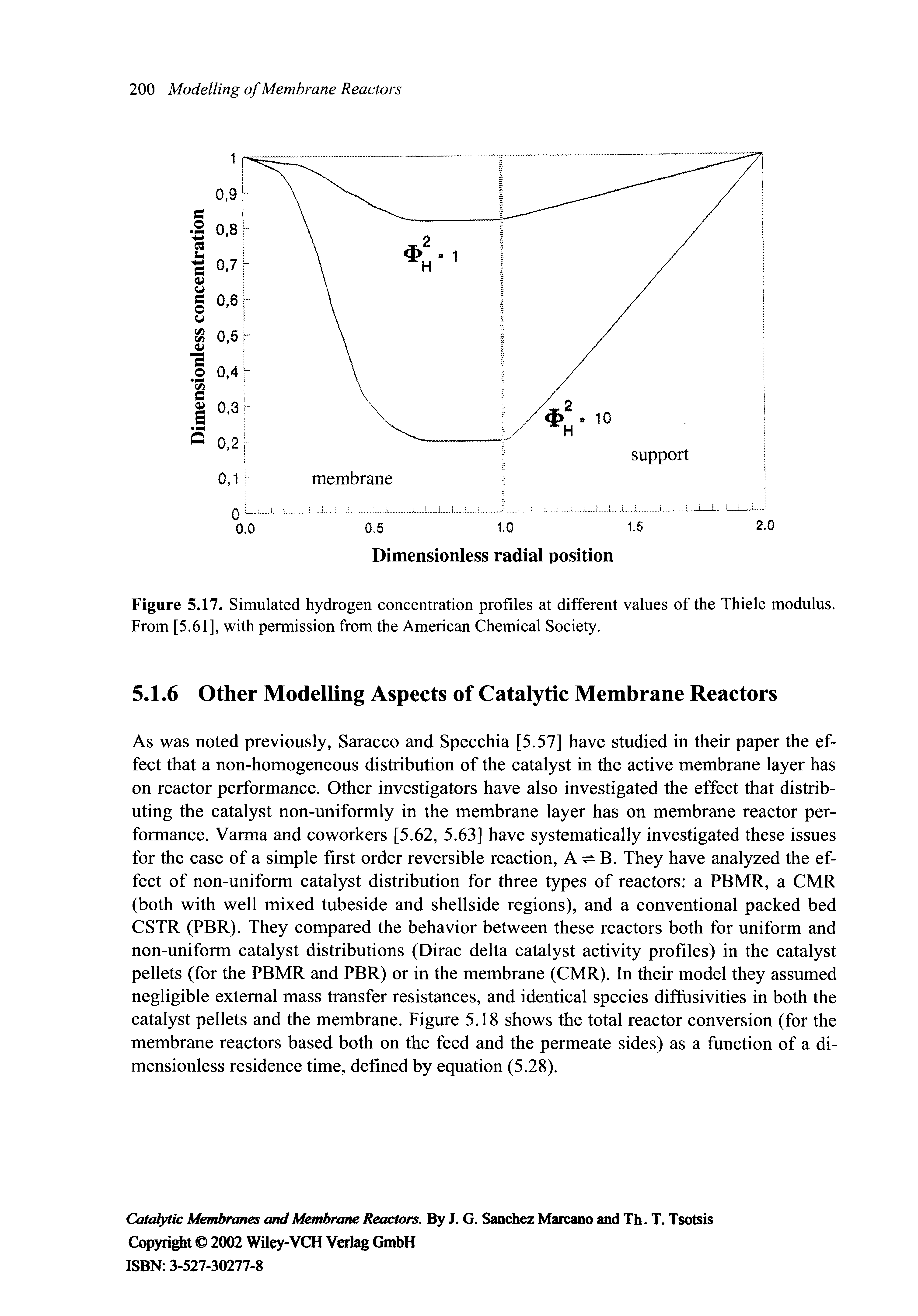 Figure 5.17. Simulated hydrogen concentration profiles at different values of the Thiele modulus. From [5.61], with permission from the American Chemical Society.