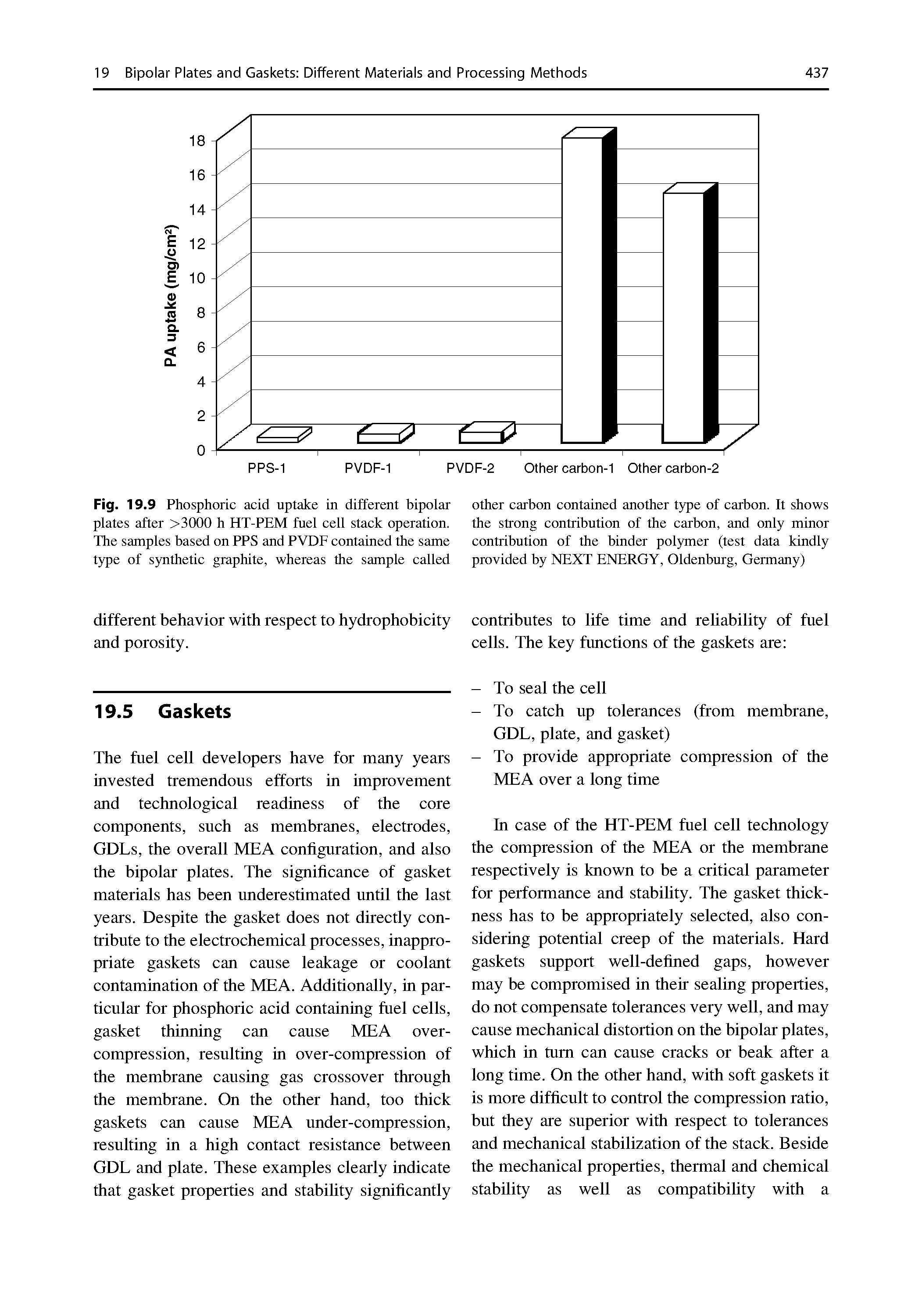 Fig. 19.9 Phosphoric acid uptake in different bipolar plates after >3000 h HT-PEM fuel cell stack operation. The samples based on PPS and PVDF contained the same type of synthetic graphite, whereas the sample called...