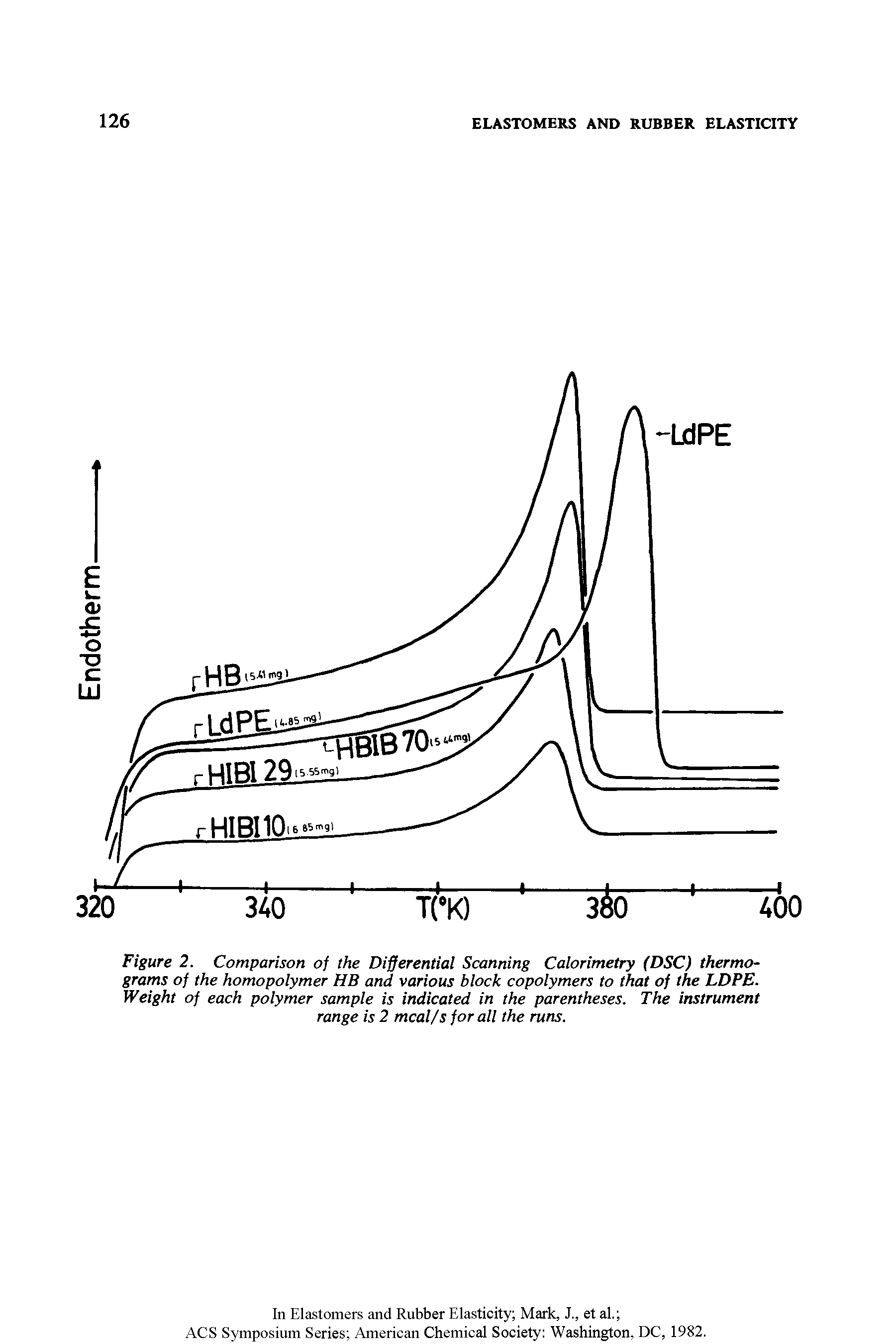 Figure 2. Comparison of the Differential Scanning Calorimetry (DSC) thermograms of the homopolymer HB and various block copolymers to that of the LDPE. Weight of each polymer sample is indicated in the parentheses. The instrument range is 2 mcal/s for all the runs.