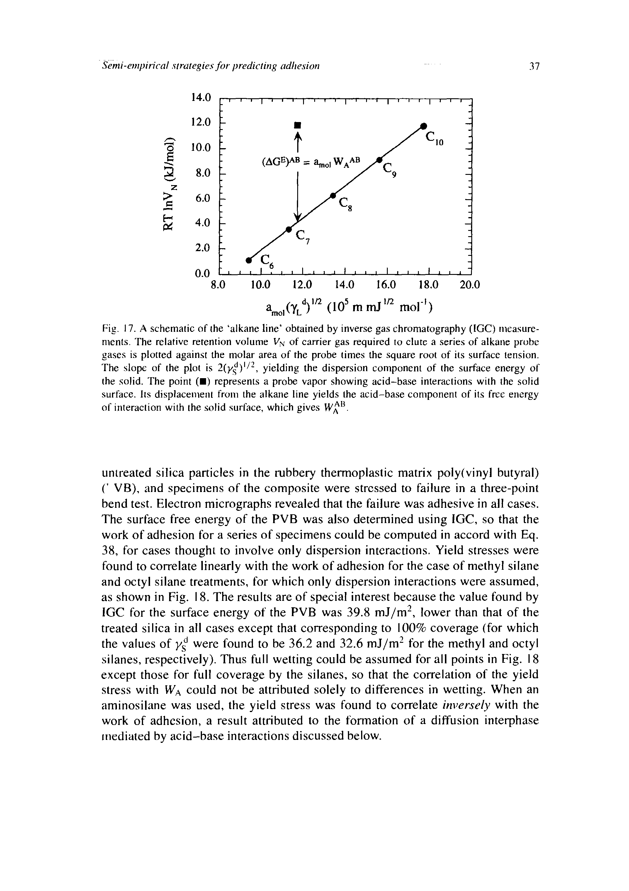 Fig. 17. A schematic of the alkane line obtained by inverse gas chromatography (IGC) measurements. The relative retention volume of carrier gas required to elute a series of alkane probe gases is plotted against the molar area of the probe times the. square root of its surface tension. The slope of the plot is yielding the dispersion component of the surface energy of...