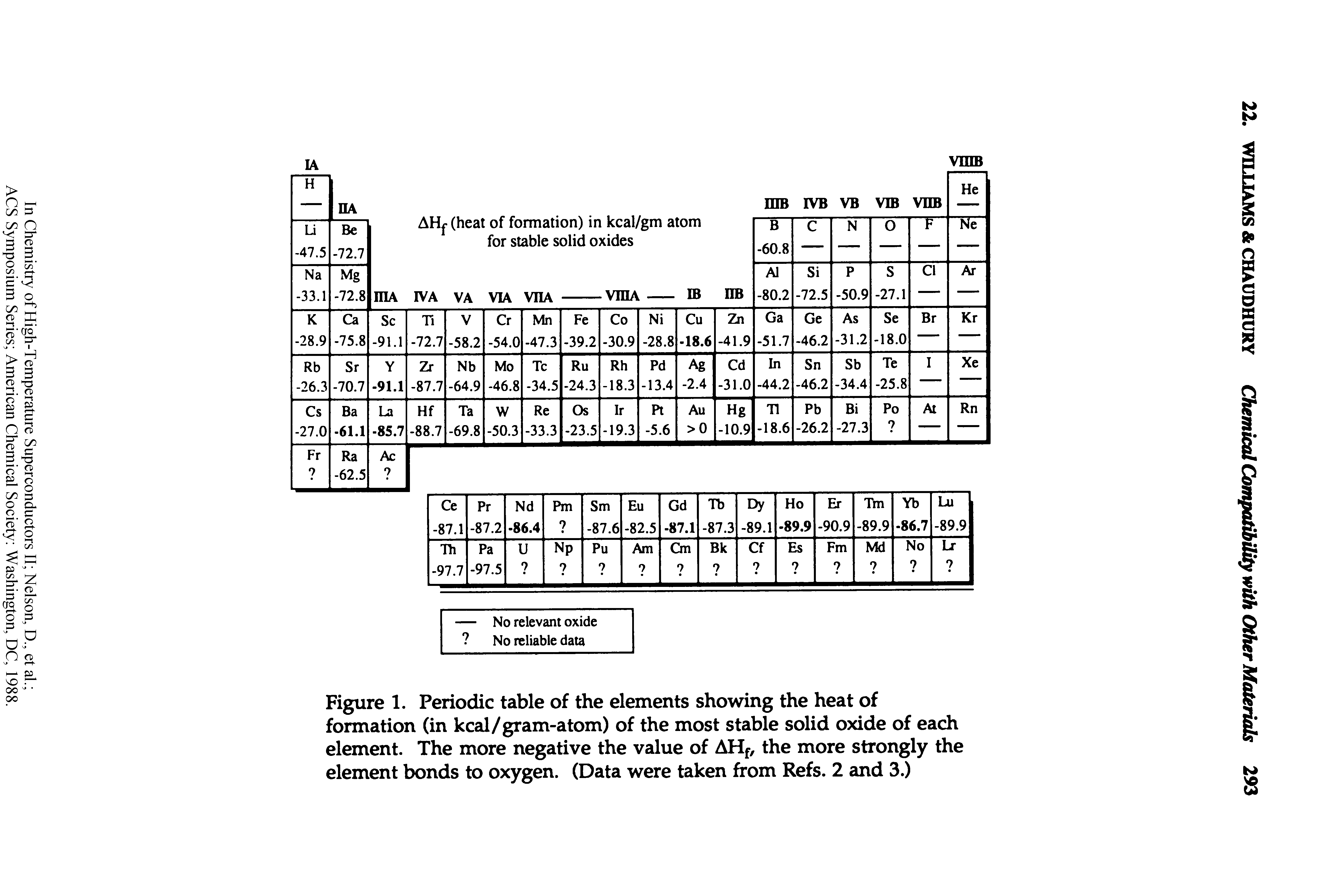 Figure 1. Periodic table of the elements showing the heat of formation (in kcal/gram-atom) of the most stable solid oxide of each element. The more negative the value of AHf, the more strongly the element bonds to oxygen. (Data were taken from Refs. 2 and 3.)...