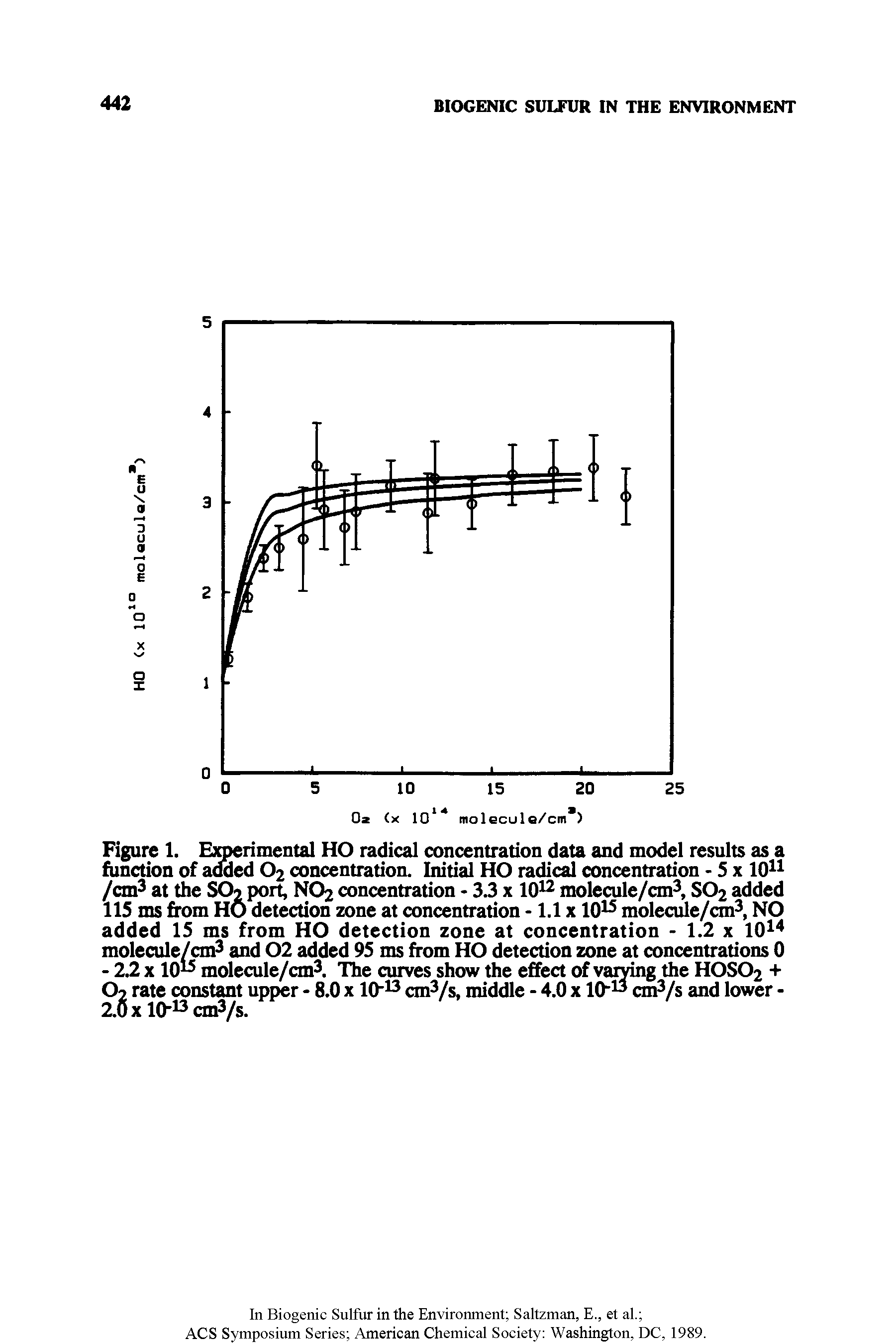 Figure 1. Experimental HO radical concentration data and model results as a function of added O2 concentration. Initial HO radical concentration - 5 x 1011 /cm3 at the SOj> port, NO2 concentration - 3.3 x 1012 molecule/cm3, SO2 added 115 ms from HO detection zone at concentration -1.1 x 1015 molecule/cm3, NO added 15 ms from HO detection zone at concentration - 1.2 x 1014 molecule/cm3 and 02 added 95 ms from HO detection zone at concentrations 0 - 2.2 x 10 5 molecule/cm3. The curves show the effect of varying the HOSO2 + O2 rate constant upper - 8.0 x Iff13 cm3/s, middle - 4.0 x 10"13 cm3/s and lower -2.0 x 10"13 cm3/s.