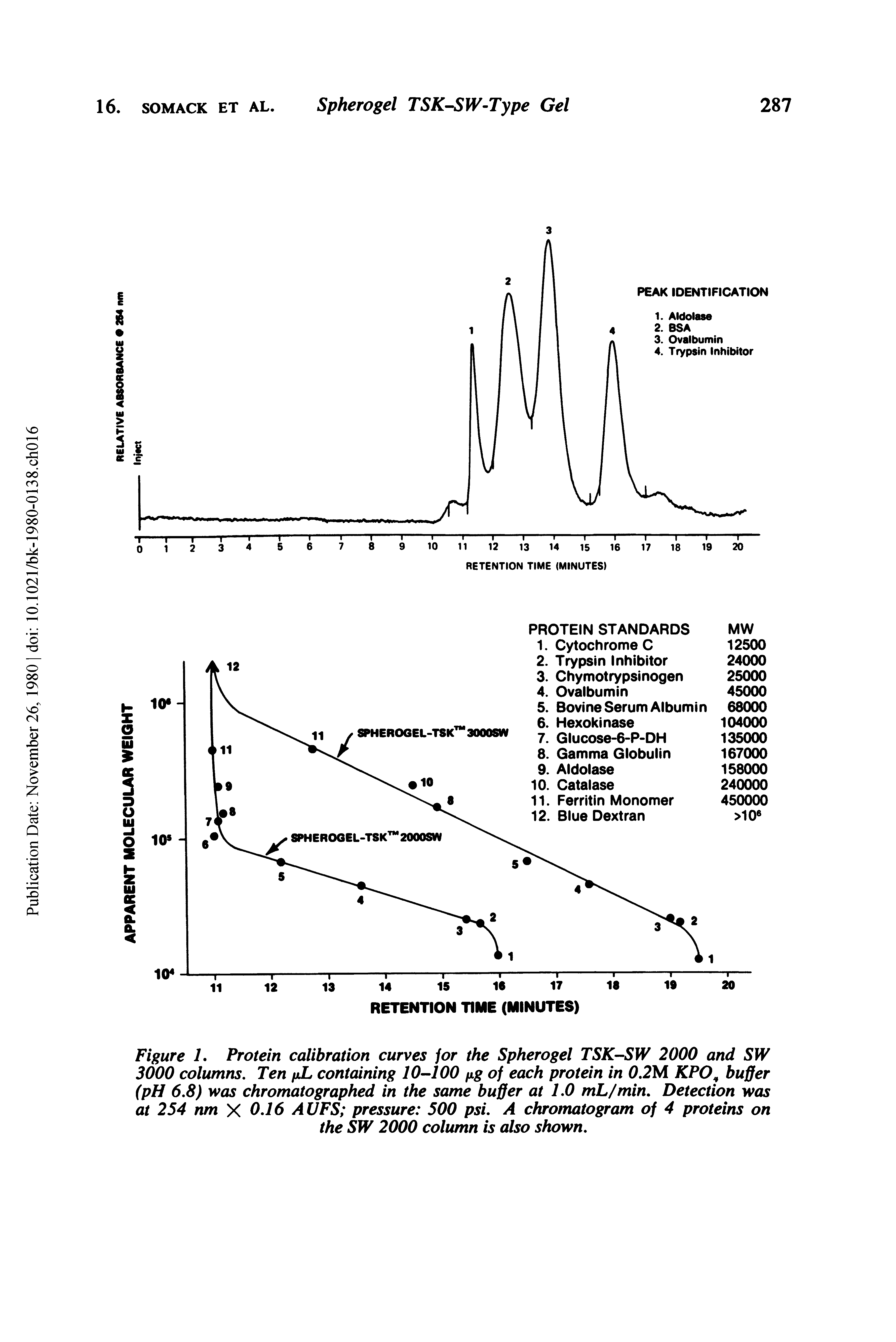 Figure 1. Protein calibration curves for the Spherogel TSK-SW 2000 and SW 3000 columns. Ten fiL containing 10--100 fig of each protein in 0,2M KPO buffer (pH 6.8) was chromatographed in the same buffer at 1.0 mL/min. Detection was at 254 nm X 0.16 AUFS pressure 500 psi. A chromatogram of 4 proteins on the SW 2000 column is also shown.