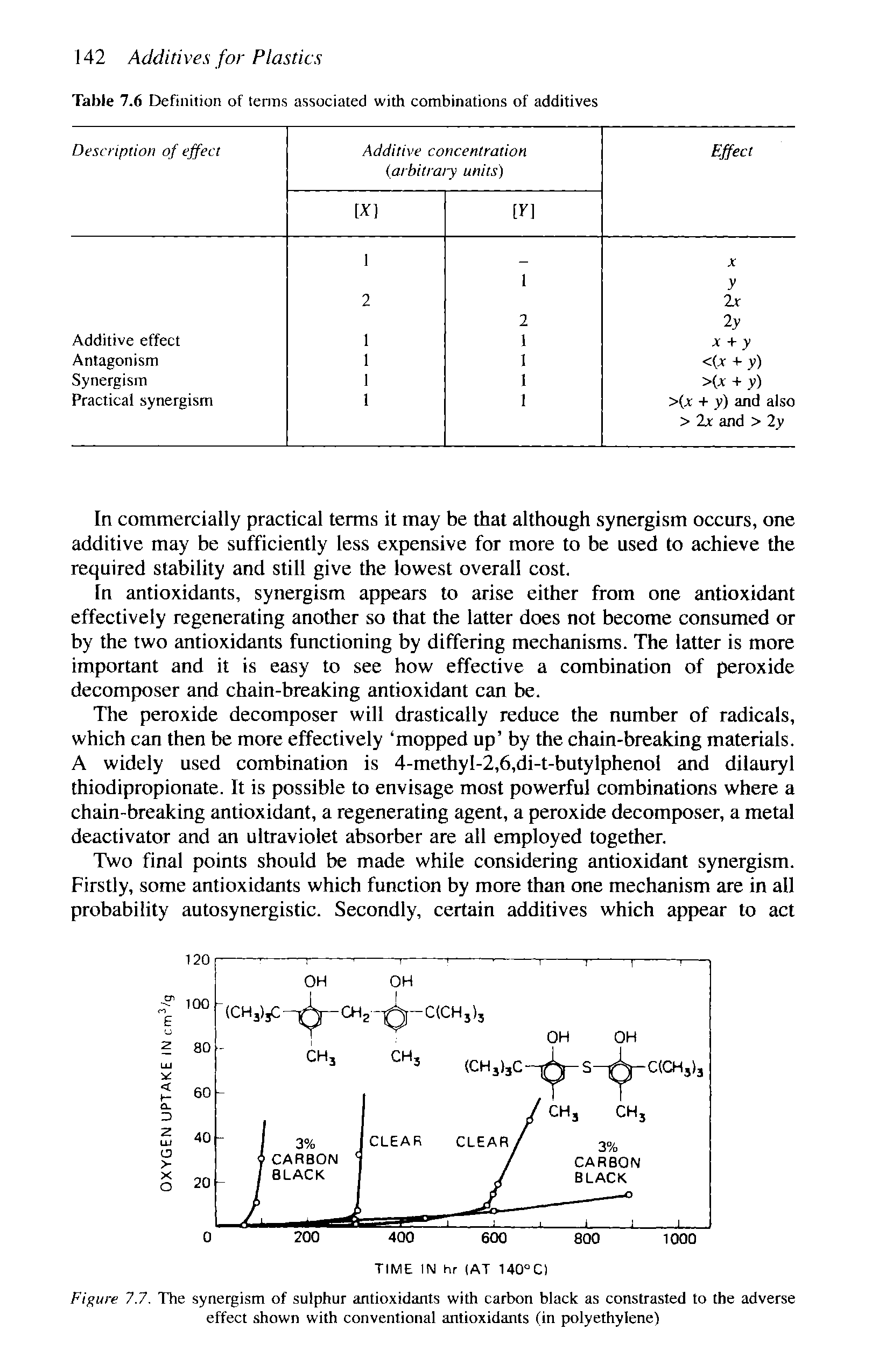 Figure 7.7. The synergism of sulphur antioxidants with carbon black as constrasted to the adverse effect shown with conventional antioxidants (in polyethylene)...