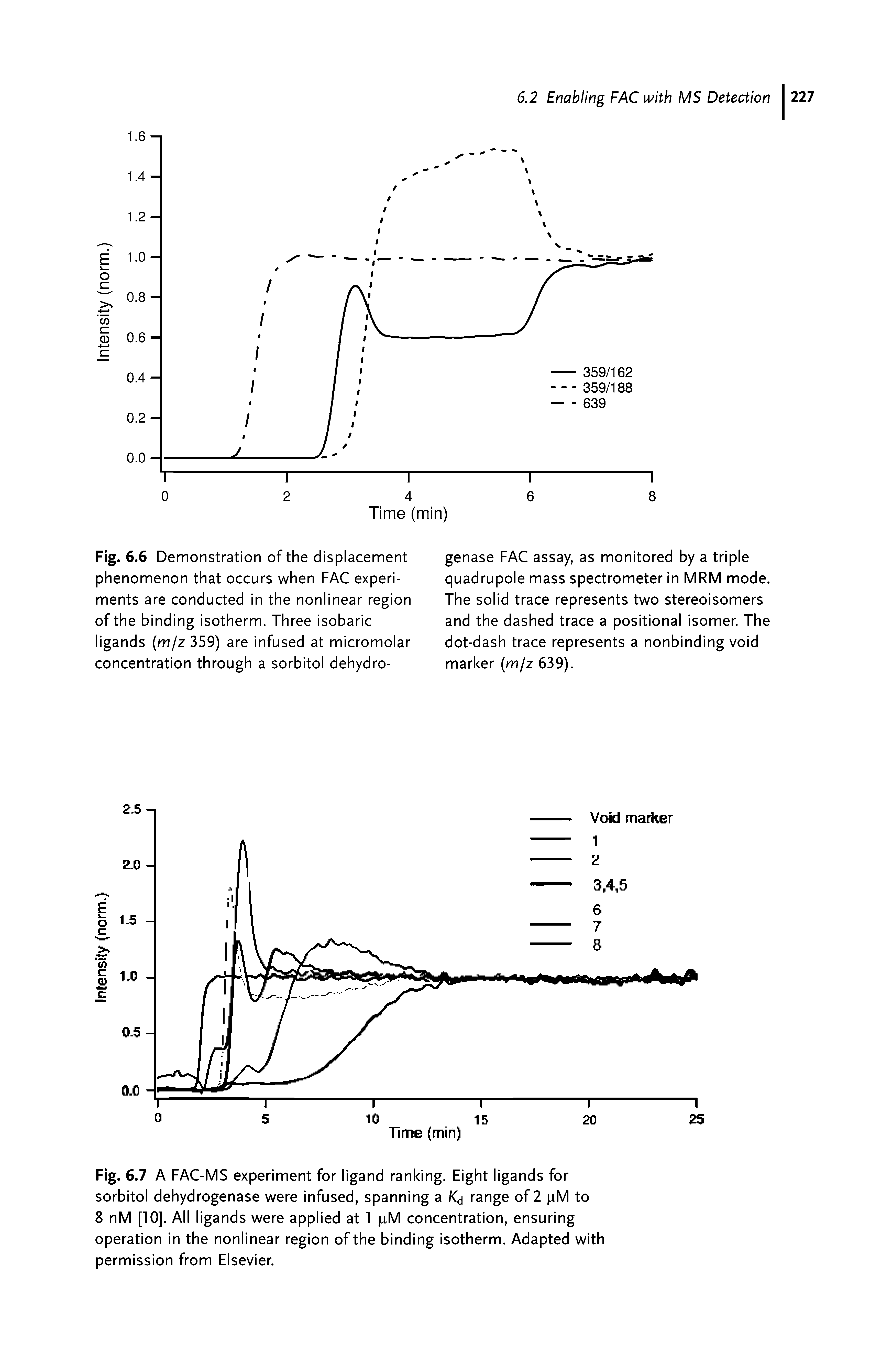 Fig. 6.7 A FAC-MS experiment for ligand ranking. Eight ligands for sorbitol dehydrogenase were infused, spanning a range of 2 pM to 8 nM [10]. All ligands were applied at 1 pM concentration, ensuring operation in the nonlinear region of the binding isotherm. Adapted with permission from Elsevier.