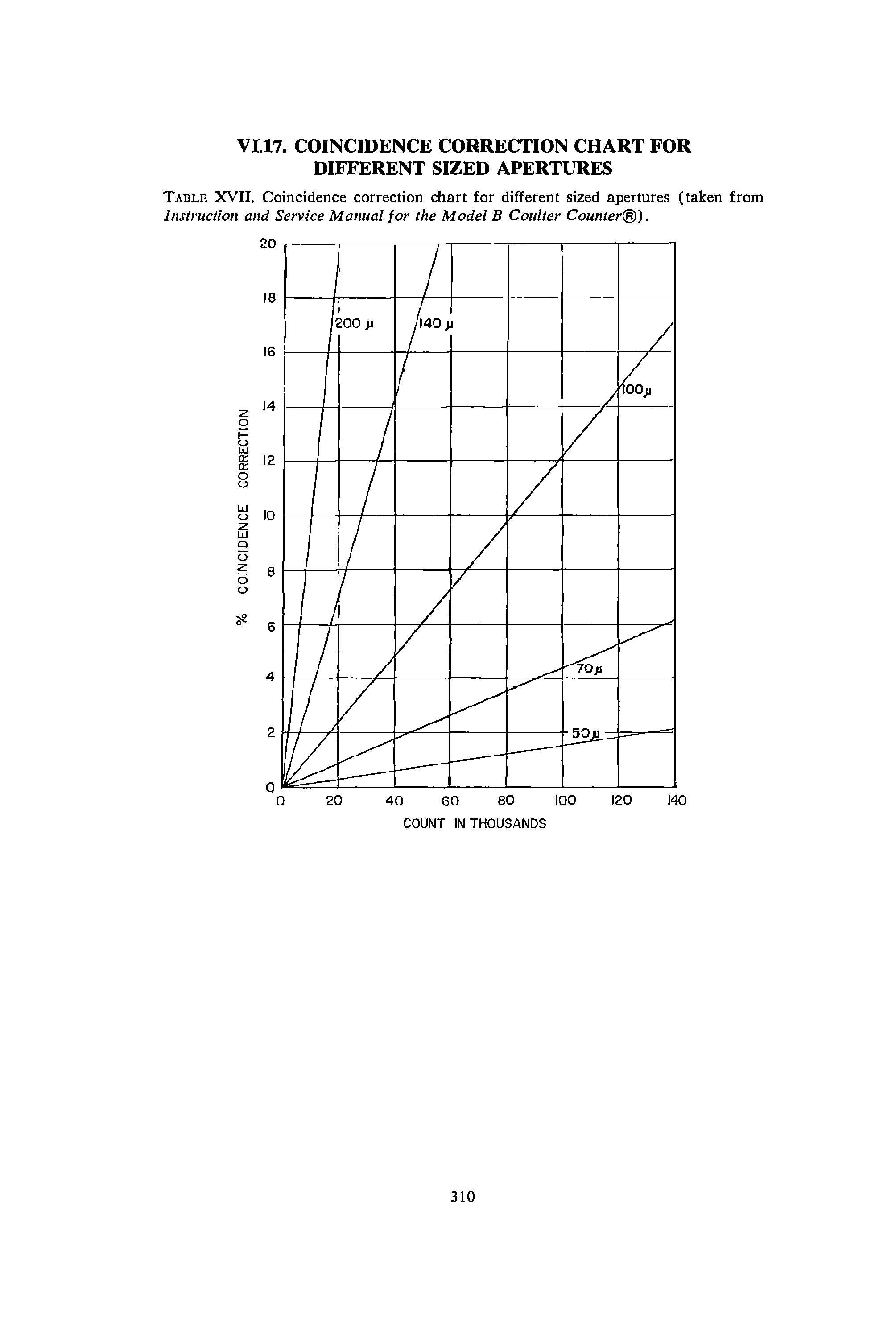 Table XVII. Coincidence correction chart for different sized apertures (taken from Instruction and Service Manual for the Model B Coulter Counter ).