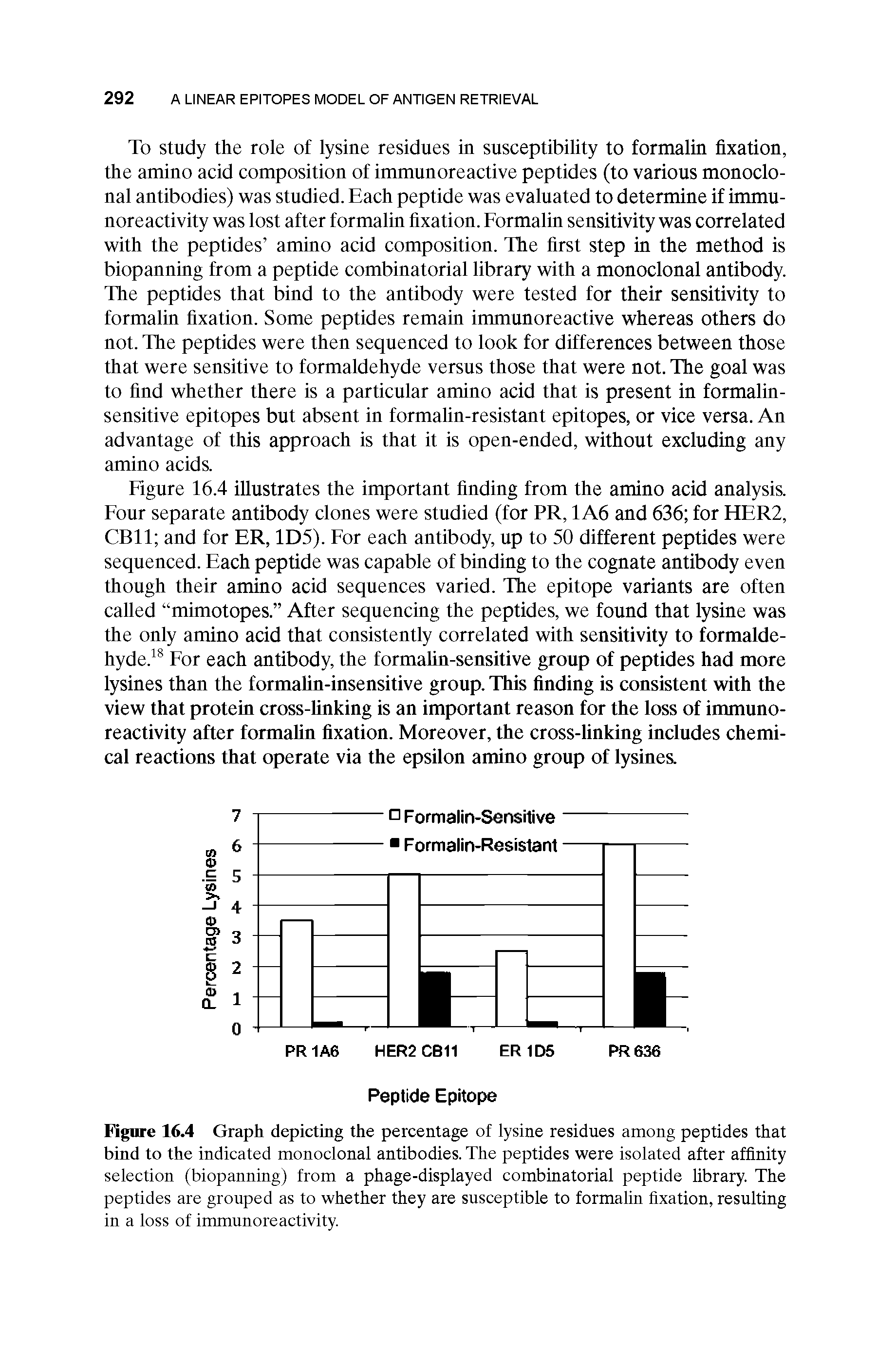 Figure 16.4 Graph depicting the percentage of lysine residues among peptides that bind to the indicated monoclonal antibodies. The peptides were isolated after affinity selection (biopanning) from a phage-displayed combinatorial peptide library. The peptides are grouped as to whether they are susceptible to formalin fixation, resulting in a loss of immunoreactivity.