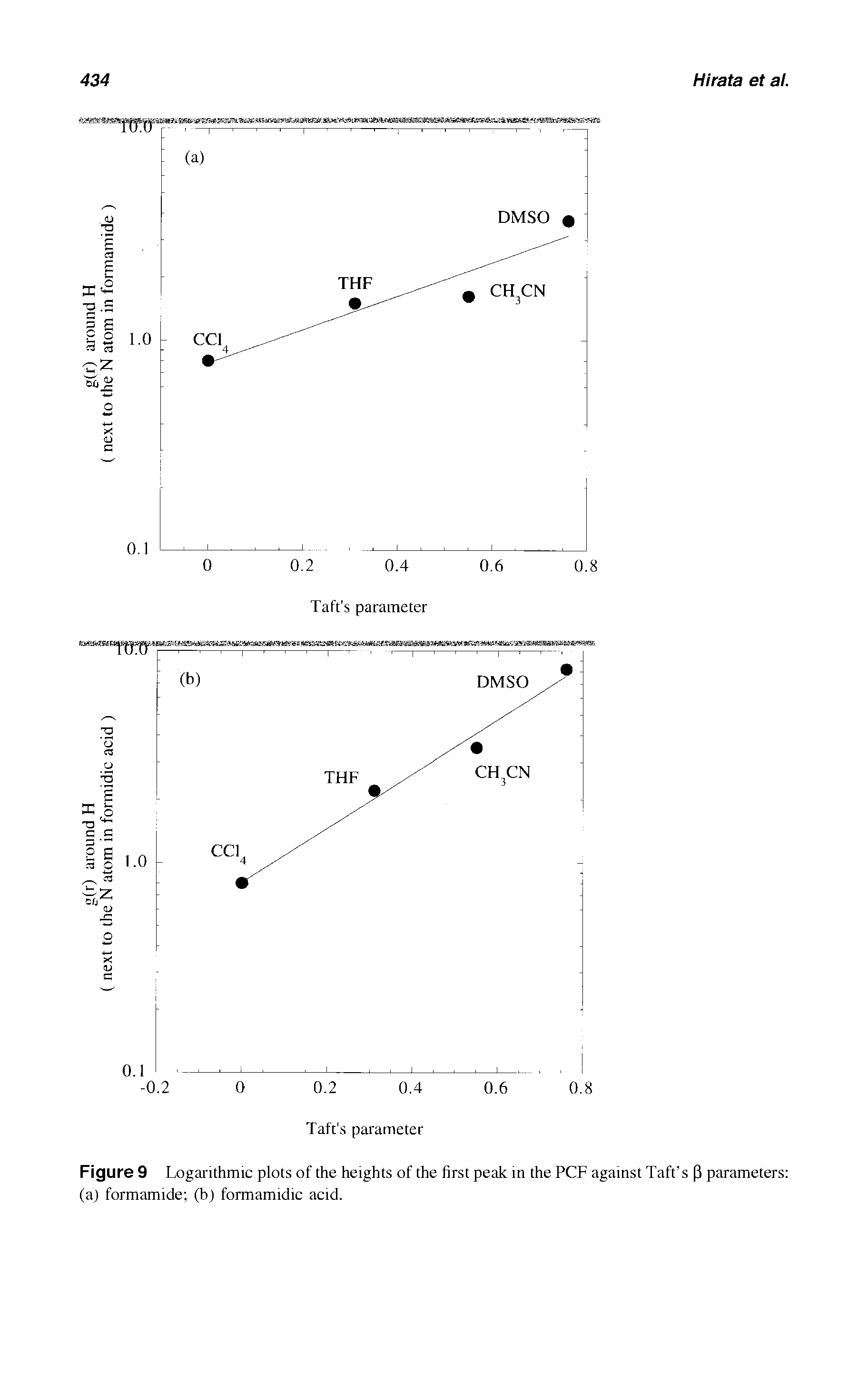 Figure 9 Logarithmic plots of the heights of the first peak m the PCF against Taft s (1 parameters (a) formamide (b) formamidic acid.