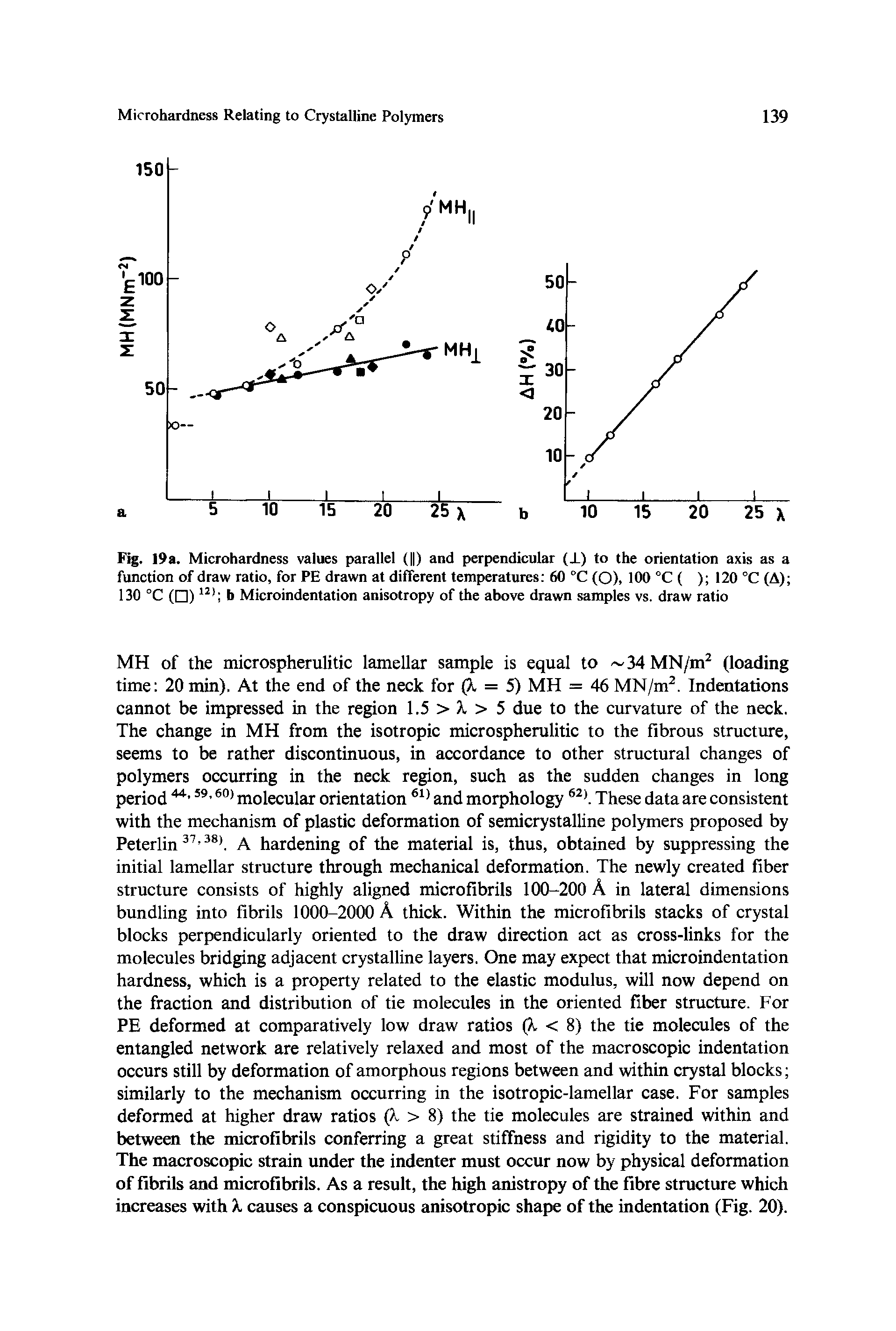 Fig. 19a. Microhardness values parallel ( ) and perpendicular (X) to the orientation axis as a function of draw ratio, for PE drawn at different temperatures 60 °C (O), 100 °C ( ) 120 °C (A) 130 °C ( )12 b Microindentation anisotropy of the above drawn samples vs. draw ratio...