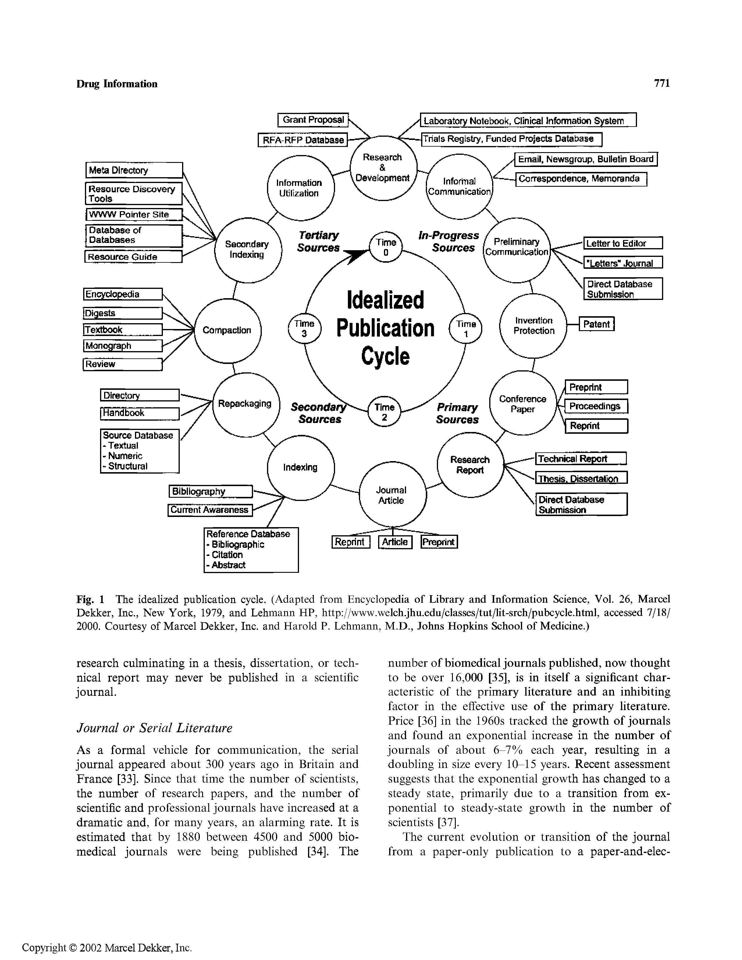 Fig. 1 The idealized publication cycle. (Adapted from Encyclopedia of Library and Information Science, Vol. 26, Marcel Dekker, Inc., New York, 1979, and Lehmann HP, http //www.welch.jhu.edu/classes/tut/lit-srch/pubcycle.html, accessed 7/18/ 2000. Courtesy of Marcel Dekker, Inc. and Harold P. Lehmann, M.D., Johns Hopkins School of Medicine.)...