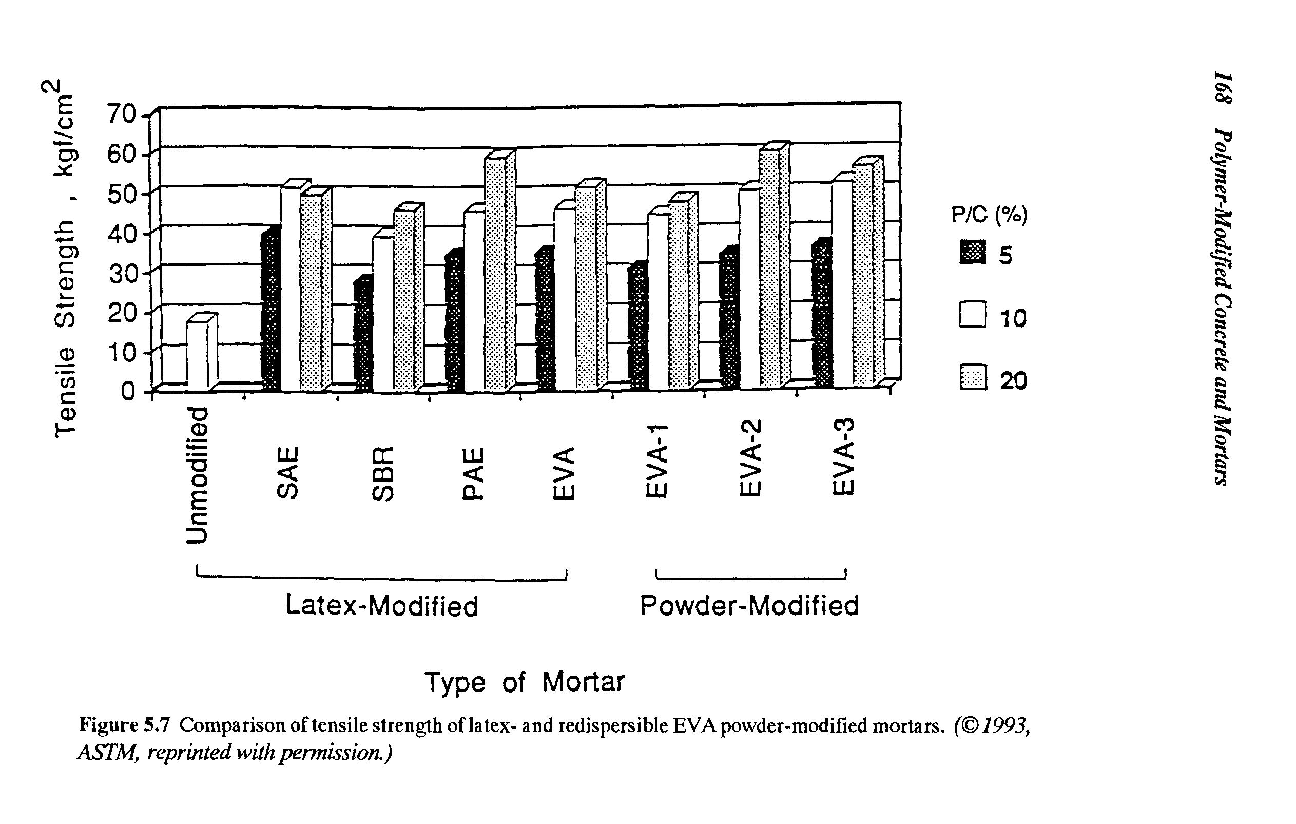 Figure 5.7 Comparison of tensile strength of latex- and redispersible EVA powder-modified mortars. ( 1993, ASTM, reprinted with permission.)...