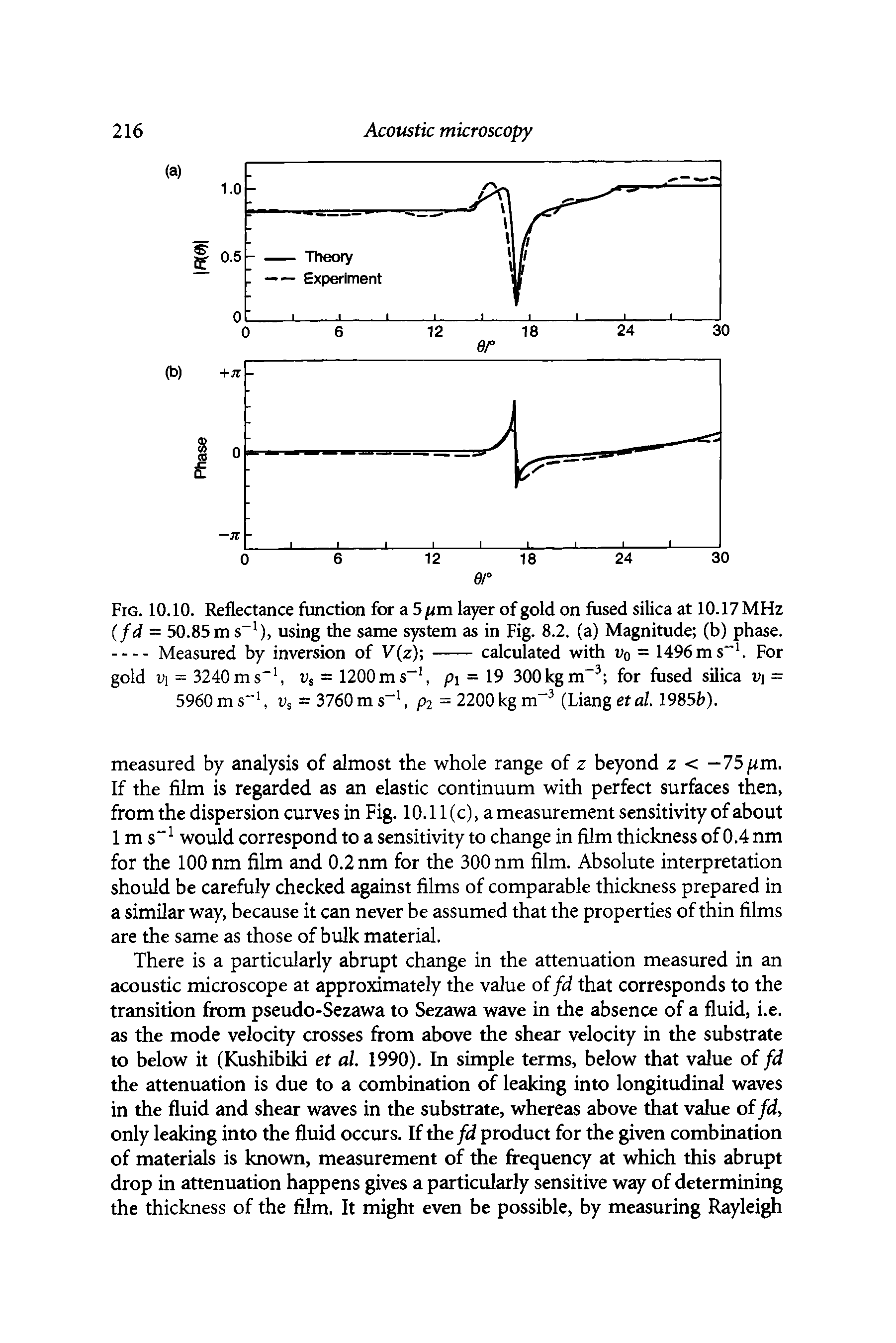 Fig. 10.10. Reflectance function for a 5 pm layer of gold on fused silica at 10.17 MHz (fd = 50.85ms-1), using the same system as in Fig. 8.2. (a) Magnitude (b) phase.