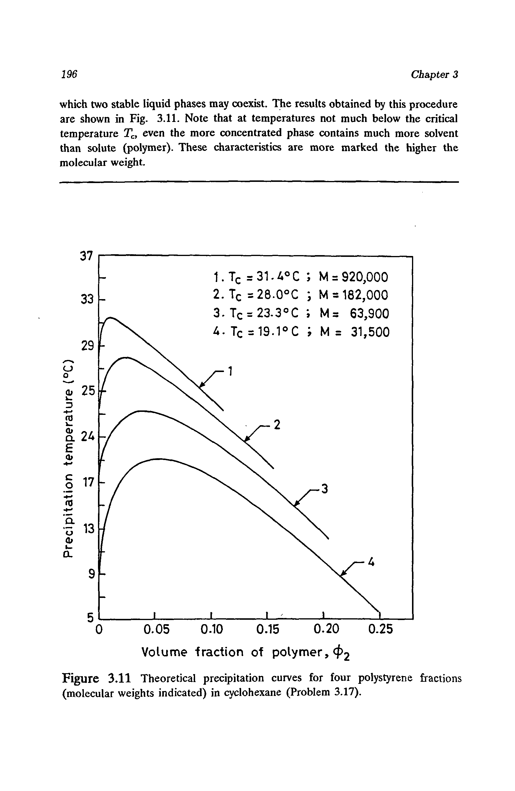 Figure 3.11 Theoretical precipitation curves for four polystyrene fractions (molecular weights indicated) in cyclohexane (Problem 3.17).